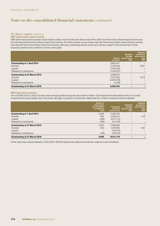 FINANCIAL STATEMENTS
25. Share capital continued
GBP performance share awards
GBP performance share awards include awards made under the Executive Share Award Plan 2008, the Performance Share Award Scheme and
the International Performance Share Award Sub-Scheme. No further awards can be made under the Performance Share Award Scheme and the
International Performance Share Award Sub-Scheme, although outstanding awards remain and will vest, subject to the achievement of their
respective performance conditions on their vesting date.
Number
of awards
Weighted
average
exercise price
GBP
Weighted
average fair
value at grant
date
GBP
Outstanding at 1 April 2014 6,802,427 – –
Granted 2,148,339 – 30.81
Lapsed (1,455,340) – –
Released to participants (1,205,551) – –
Outstanding at 31 March 2015 6,289,875 – –
Granted 3,057,295 – 34.18
Lapsed (2,840,638) – –
Released to participants (4,348) – –
Outstanding at 31 March 2016 6,502,184 – –
GBP value share awards
The 3,167,663 (2015: 3,295,212) value share awards granted during the year ended 31 March 2016 represent the theoretical maximum number
of awards that could possibly vest in the future, although in practice it is extremely unlikely that this number of awards would be released.
Number of
value shares
(per £10 million
of additional
value)
Theoretical
maximum
shares at cap
Weighted
average
exercise price
GBP
Weighted
average fair
value at grant
date
GBP
Outstanding at 1 April 2014 2,848 11,297,444 – –
Granted 680 3,295,212 – 8.18
Lapsed (368) (3,011,712) – –
Released to participants (485) (311,916) – –
Outstanding at 31 March 2015 2,675 11,269,028 – –
Granted 563 3,167,663 – 6.84
Lapsed – (705,472) – –
Released to participants (148) (120,040) – –
Outstanding at 31 March 2016 3,090 13,611,179 – –
Of the value share awards released, 37,503 (2015: 328,554) shares were deferred and remain subject to a risk of forfeiture.
Notes to the consolidated financial statements continued
154 SABMiller plc Annual Report 2016
 
