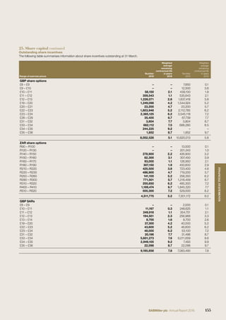 25. Share capital continued
Outstanding share incentives
The following table summarises information about share incentives outstanding at 31 March.
Range of exercise prices
Number
2016
Weighted
average
remaining
contractual life
in years
2016
Number
2015
Weighted
average
remaining
contractual life
in years
2015
GBP share options
£8 – £9 – – 7,650 0.1
£9 – £10 – – 12,500 3.6
£10 – £11 58,150 2.1 439,100 1.8
£11 – £12 359,543 1.1 535,643 2.1
£12 – £13 1,226,071 2.8 1,637,418 3.8
£19 – £20 1,249,098 4.2 1,544,924 5.2
£20 – £21 23,200 4.7 23,200 5.7
£22 – £23 1,803,948 5.2 2,112,785 6.2
£23 – £24 2,385,125 6.2 3,545,118 7.2
£28 – £29 35,400 6.7 67,739 7.7
£31 – £32 3,804 7.7 3,804 8.7
£33 – £34 662,112 7.5 688,280 8.5
£34 – £35 244,225 9.2 – –
£35 – £36 1,852 8.7 1,852 9.7
8,052,528 5.1 10,620,013 5.8
ZAR share options
R90 – R100 – – 13,000 0.1
R120 – R130 – – 201,243 1.0
R140 – R150 278,900 2.2 426,900 3.2
R150 – R160 82,300 3.1 307,450 3.9
R160 – R170 93,000 1.1 126,950 2.1
R180 – R190 307,150 1.9 450,600 2.9
R210 – R220 425,500 3.8 723,400 4.8
R220 – R230 486,900 4.7 719,200 5.7
R250 – R260 141,100 5.2 256,350 6.2
R290 – R300 771,501 5.7 1,216,459 6.7
R310 – R320 255,650 6.2 485,300 7.2
R400 – R410 1,169,474 6.7 1,845,320 7.7
R510 – R520 500,300 7.2 529,000 8.2
4,511,775 5.2 7,301,172 6.0
GBP SARs
£8 – £9 – – 2,000 0.1
£10 – £11 11,167 0.3 248,625 1.1
£11 – £12 249,918 1.1 354,751 2.1
£12 – £13 194,501 2.3 256,968 3.3
£13 – £14 8,700 1.6 8,700 2.6
£19 – £20 37,300 4.2 40,000 5.2
£22 – £23 43,600 5.2 46,600 6.2
£23 – £24 48,000 6.2 53,100 7.2
£31 – £32 20,196 7.7 31,496 8.7
£33 – £34 5,601,273 7.6 6,011,659 8.6
£34 – £35 2,949,105 9.2 7,493 9.9
£35 – £36 22,098 8.7 22,098 9.7
9,185,858 7.8 7,083,490 7.8
155SABMiller plc Annual Report 2016
FINANCIALSTATEMENTS
 