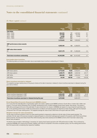 FINANCIAL STATEMENTS
25. Share capital continued
Range of exercise prices
Number
2016
Weighted
average
remaining
contractual life
in years
2016
Number
2015
Weighted
average
remaining
contractual life
in years
2015
ZAR SARs
R520 – R530 985,000 7.7 1,097,800 8.7
R580 – R590 677,488 8.2 732,556 9.2
R610 – R620 16,486 8.7 16,486 9.7
R650 – R660 800,071 9.2 – –
2,479,045 8.3 1,846,842 8.9
GBP performance share awards
£0 6,502,184 1.5 6,289,875 1.2
GBP value share awards
£0 13,611,179 1.7 11,269,028 2.2
Total share incentives outstanding 44,342,569 4.3 44,410,420 4.7
Exercisable share incentives
The following table summarises information about exercisable share incentives outstanding at 31 March.
Number
2016
Weighted
average
exercise
price
2016
Number
2015
Weighted
average
exercise
price
2015
GBP share options 6,772,525 19.93 6,106,401 17.28
ZAR share options 4,029,175 283.79 4,503,152 221.77
GBP SARs 689,386 16.89 1,053,044 14.36
ZAR SARs 34,100 567.08 11,500 545.96
Share incentives exercised or released
The weighted average market prices of the group’s shares at the date of exercise or release for share incentives exercised or released during the
year were as follows.
Number
2016
Weighted
average
market
price
2016
Number
2015
Weighted
average
market
price
2015
Share incentives designated in GBP 3,003,239 37.69 7,277,676 34.46
Share incentives designated in ZAR 2,672,729 807.93 2,587,299 618.50
Total share incentives exercised or released during the year 5,675,968 9,864,975
Broad-Based Black Economic Empowerment (BBBEE) scheme
On 9 June 2010 the initial allocation of participation rights was made in relation to the BBBEE scheme in South Africa. A total of 46.2 million new
shares in The South African Breweries (Pty) Ltd (SAB), representing 8.45% of SAB’s enlarged issued share capital, were issued. The shares in
SAB will be exchanged at the end of the estimated 10-year scheme term for shares in SABMiller plc based on a repurchase formula linked, inter
alia, to the operating performance of SAB. No performance conditions and exercise prices are attached to these shares, although the employee
component has a four-year vesting period. The weighted average fair value of each SAB share at the grant date was ZAR40.
Weighted average fair value assumptions
The fair value of services received in return for share awards granted is measured by reference to the fair value of share awards granted. The
estimate of the fair value of the services received is measured based on a binomial model approach except for the awards under Performance Share
Award schemes, the Executive Share Award Plan 2008 (including value share awards) and the BBBEE scheme which have been valued using
Monte Carlo simulations.
The Monte Carlo simulation methodology is necessary for valuing share-based payments with TSR performance hurdles. This is achieved by
projecting SABMiller plc’s share price forwards, together with those of companies in the same comparator group, over the vesting period and/or
life of the awards after considering their respective volatilities.
Notes to the consolidated financial statements continued
156 SABMiller plc Annual Report 2016
 