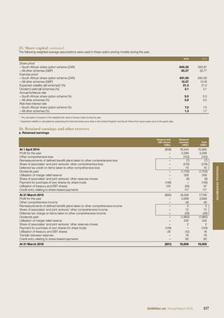 25. Share capital continued
The following weighted average assumptions were used in these option pricing models during the year.
2016 2015
Share price¹
– South African share option scheme (ZAR) 645.35 583.97
– All other schemes (GBP) 35.27 32.77
Exercise price¹
– South African share option scheme (ZAR) 651.00 590.36
– All other schemes (GBP) 12.07 12.18
Expected volatility (all schemes)² (%) 21.3 21.3
Dividend yield (all schemes) (%) 2.1 2.1
Annual forfeiture rate
– South African share option scheme (%) 5.0 5.0
– All other schemes (%) 3.0 3.0
Risk-free interest rate
– South African share option scheme (%) 7.2 7.5
– All other schemes (%) 1.3 1.7
¹ The calculation is based on the weighted fair value of issues made during the year.
² Expected volatility is calculated by assessing the historical share price data in the United Kingdom and South Africa from seven years prior to the grant date.
26. Retained earnings and other reserves
a. Retained earnings
Treasury and
EBT shares
US$m
Retained
earnings
US$m
Total
US$m
At 1 April 2014 (659) 16,544 15,885
Proﬁt for the year – 3,299 3,299
Other comprehensive loss – (153) (153)
Remeasurements of deﬁned beneﬁt plans taken to other comprehensive loss – (7) (7)
Share of associates’ and joint ventures’ other comprehensive loss – (216) (216)
Deferred tax credit on items taken to other comprehensive loss – 70 70
Dividends paid – (1,705) (1,705)
Utilisation of merger relief reserve – 358 358
Share of associates’ and joint ventures’ other reserves moves – (6) (6)
Payment for purchase of own shares for share trusts (146) – (146)
Utilisation of treasury and EBT shares 125 (28) 97
Credit entry relating to share-based payments – 117 117
At 31 March 2015 (680) 18,426 17,746
Proﬁt for the year – 2,699 2,699
Other comprehensive income – 48 48
Remeasurements of deﬁned beneﬁt plans taken to other comprehensive income – 5 5
Share of associates’ and joint ventures’ other comprehensive income – 72 72
Deferred tax charge on items taken to other comprehensive income – (29) (29)
Dividends paid – (1,860) (1,860)
Utilisation of merger relief reserve – 335 335
Share of associates’ and joint ventures’ other reserves moves – 2 2
Payment for purchase of own shares for share trusts (149) – (149)
Utilisation of treasury and EBT shares 28 (12) 16
Transfer between reserves – 78 78
Credit entry relating to share-based payments – 90 90
At 31 March 2016 (801) 19,806 19,005
157SABMiller plc Annual Report 2016
FINANCIALSTATEMENTS
 