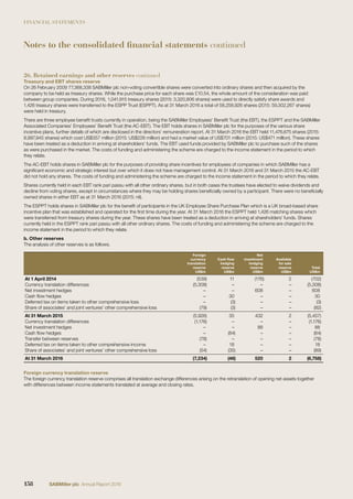 FINANCIAL STATEMENTS
26. Retained earnings and other reserves continued
Treasury and EBT shares reserve
On 26 February 2009 77,368,338 SABMiller plc non-voting convertible shares were converted into ordinary shares and then acquired by the
company to be held as treasury shares. While the purchase price for each share was £10.54, the whole amount of the consideration was paid
between group companies. During 2016, 1,041,915 treasury shares (2015: 3,320,906 shares) were used to directly satisfy share awards and
1,426 treasury shares were transferred to the ESPP Trust (ESPPT). As at 31 March 2016 a total of 58,258,926 shares (2015: 59,302,267 shares)
were held in treasury.
There are three employee beneﬁt trusts currently in operation, being the SABMiller Employees’ Beneﬁt Trust (the EBT), the ESPPT and the SABMiller
Associated Companies’ Employees’ Beneﬁt Trust (the AC-EBT). The EBT holds shares in SABMiller plc for the purposes of the various share
incentive plans, further details of which are disclosed in the directors’ remuneration report. At 31 March 2016 the EBT held 11,476,675 shares (2015:
8,997,945 shares) which cost US$357 million (2015: US$228 million) and had a market value of US$701 million (2015: US$471 million). These shares
have been treated as a deduction in arriving at shareholders’ funds. The EBT used funds provided by SABMiller plc to purchase such of the shares
as were purchased in the market. The costs of funding and administering the scheme are charged to the income statement in the period to which
they relate.
The AC-EBT holds shares in SABMiller plc for the purposes of providing share incentives for employees of companies in which SABMiller has a
signiﬁcant economic and strategic interest but over which it does not have management control. At 31 March 2016 and 31 March 2015 the AC-EBT
did not hold any shares. The costs of funding and administering the scheme are charged to the income statement in the period to which they relate.
Shares currently held in each EBT rank pari passu with all other ordinary shares, but in both cases the trustees have elected to waive dividends and
decline from voting shares, except in circumstances where they may be holding shares beneﬁcially owned by a participant. There were no beneﬁcially
owned shares in either EBT as at 31 March 2016 (2015: nil).
The ESPPT holds shares in SABMiller plc for the beneﬁt of participants in the UK Employee Share Purchase Plan which is a UK broad-based share
incentive plan that was established and operated for the ﬁrst time during the year. At 31 March 2016 the ESPPT held 1,426 matching shares which
were transferred from treasury shares during the year. These shares have been treated as a deduction in arriving at shareholders’ funds. Shares
currently held in the ESPPT rank pari passu with all other ordinary shares. The costs of funding and administering the scheme are charged to the
income statement in the period to which they relate.
b. Other reserves
The analysis of other reserves is as follows.
Foreign
currency
translation
reserve
US$m
Cash ﬂow
hedging
reserve
US$m
Net
investment
hedging
reserve
US$m
Available
for sale
reserve
US$m
Total
US$m
At 1 April 2014 (539) 11 (176) 2 (702)
Currency translation differences (5,308) – – – (5,308)
Net investment hedges – – 608 – 608
Cash ﬂow hedges – 30 – – 30
Deferred tax on items taken to other comprehensive loss – (3) – – (3)
Share of associates’ and joint ventures’ other comprehensive loss (79) (3) – – (82)
At 31 March 2015 (5,926) 35 432 2 (5,457)
Currency translation differences (1,176) – – – (1,176)
Net investment hedges – – 88 – 88
Cash ﬂow hedges – (64) – – (64)
Transfer between reserves (78) – – – (78)
Deferred tax on items taken to other comprehensive income – 18 – – 18
Share of associates’ and joint ventures’ other comprehensive loss (54) (35) – – (89)
At 31 March 2016 (7,234) (46) 520 2 (6,758)
Foreign currency translation reserve
The foreign currency translation reserve comprises all translation exchange differences arising on the retranslation of opening net assets together
with differences between income statements translated at average and closing rates.
Notes to the consolidated financial statements continued
158 SABMiller plc Annual Report 2016
 
