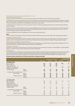 30. Pensions and post-retirement benefits continued
South Africa pension schemes
The group operates a number of pension schemes throughout South Africa. Details of the major schemes are provided below.
The ABI Pension Fund, Suncrush Pension Fund and Suncrush Retirement Fund are funded schemes of the deﬁned beneﬁt type based on average
salary with assets held in separately administered funds. The governance of the schemes is the responsibility of the boards of trustees on behalf of
the members, subject to the provisions of local legislation and the rules for each scheme.
The ABI Pension Fund no longer has any active or pensioner members. There are surplus assets remaining in the scheme that will be distributed
to former members.
The Suncrush Pension Fund has pensioners where the pension liabilities have been outsourced to an insurance provider. The trustees have made
a provision in the fund rules for the active members such that beneﬁts will be paid to members on exit for their beneﬁts valued as at 1 July 2005.
No further beneﬁts are being accrued for active members.
The Suncrush Retirement Fund has no liabilities and is in the process of being closed down.
Risks
The most signiﬁcant risks the group is exposed to through its deﬁned beneﬁt pension plans and post-employment medical plans are as follows.
Volatility of investment returns
Those schemes that hold assets are exposed to volatility in investment returns on those assets, which may be higher or lower than the assumed
expected return on those assets. Asset mix is varied for each individual scheme to ensure investment volatility risk is appropriately managed.
Salary, pension and healthcare cost inﬂation risk
Scheme liabilities for the deﬁned beneﬁt pension and post-retirement medical plans are calculated based on assumed rates of salary, pension and/or
healthcare cost inﬂation. Increases in these inﬂation rates will lead to higher liabilities.
Change in discount rate
A decrease in corporate bond yields will result in a decrease in the discount rate and therefore an increase in scheme liabilities. This will be partially
offset by an increase in the value of plan assets where the scheme holds bonds.
Mortality rates
The majority of the group’s obligations to provide beneﬁts under both the deﬁned beneﬁt pension plans and medical and other post-retirement beneﬁts
are for the life of the member. Increases in life expectancy will result in increases in the scheme liabilities associated with the schemes. The group
ensures mortality rate assumptions incorporated in the actuarial calculations of the present value of scheme liabilities are from reliable sources.
Principal actuarial assumptions at 31 March (expressed as weighted averages)
Deﬁned beneﬁt pension plans
Medical and other
post-retirement beneﬁts
Latin America Grolsch Other South Africa Other
At 31 March 2016
Discount rate (%) 8.5 2.1 2.8 10.2 7.1
Salary inﬂation (%) 4.3 1.0 2.5 – –
Pension inﬂation (%) 4.3 0.7 2.7 – –
Healthcare cost inﬂation (%) – – – 9.1 4.0
Mortality rate assumptions
– Retirement age: Males 56 67 65 63 59
Females 52 67 65 63 55
– Life expectations on retirement age:
Retiring today: Males 30 22 15 16 27
Females 38 24 19 20 34
Retiring in 20 years: Males 30 24 15 16 27
Females 38 26 19 20 34
At 31 March 2015
Discount rate (%) 6.9 1.9 2.4 8.0 6.0
Salary inﬂation (%) 3.0 1.0 2.6 – –
Pension inﬂation (%) 3.0 0.7 3.2 – –
Healthcare cost inﬂation (%) – – – 7.1 2.9
Mortality rate assumptions
– Retirement age: Males 56 67 65 63 58
Females 51 67 65 63 55
– Life expectations on retirement age:
Retiring today: Males 23 21 15 16 22
Females 32 24 20 20 29
Retiring in 20 years: Males 23 24 16 16 22
Females 32 26 20 20 29
163SABMiller plc Annual Report 2016
FINANCIALSTATEMENTS
 