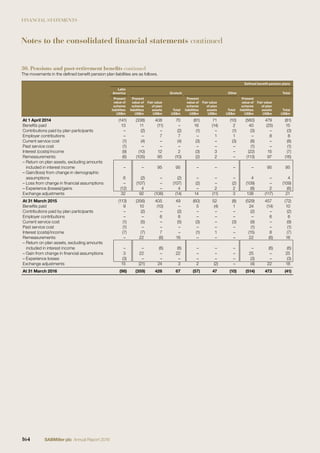 FINANCIAL STATEMENTS
30. Pensions and post-retirement benefits continued
The movements in the deﬁned beneﬁt pension plan liabilities are as follows.
Deﬁned beneﬁt pension plans
Latin
America Grolsch Other Total
Present
value of
scheme
liabilities
US$m
Present
value of
scheme
liabilities
US$m
Fair value
of plan
assets
US$m
Total
US$m
Present
value of
scheme
liabilities
US$m
Fair value
of plan
assets
US$m
Total
US$m
Present
value of
scheme
liabilities
US$m
Fair value
of plan
assets
US$m
Total
US$m
At 1 April 2014 (141) (338) 408 70 (81) 71 (10) (560) 479 (81)
Beneﬁts paid 13 11 (11) – 16 (14) 2 40 (25) 15
Contributions paid by plan participants – (2) – (2) (1) – (1) (3) – (3)
Employer contributions – – 7 7 – 1 1 – 8 8
Current service cost (1) (4) – (4) (3) – (3) (8) – (8)
Past service cost (1) – – – – – – (1) – (1)
Interest (costs)/income (9) (10) 12 2 (3) 3 – (22) 15 (7)
Remeasurements: (6) (105) 95 (10) (2) 2 – (113) 97 (16)
– Return on plan assets, excluding amounts
included in interest income – – 95 95 – – – – 95 95
– Gain/(loss) from change in demographic
assumptions 6 (2) – (2) – – – 4 – 4
– Loss from change in ﬁnancial assumptions – (107) – (107) (2) – (2) (109) – (109)
– Experience (losses)/gains (12) 4 – 4 – 2 2 (8) 2 (6)
Exchange adjustments 32 92 (106) (14) 14 (11) 3 138 (117) 21
At 31 March 2015 (113) (356) 405 49 (60) 52 (8) (529) 457 (72)
Beneﬁts paid 9 10 (10) – 5 (4) 1 24 (14) 10
Contributions paid by plan participants – (2) – (2) – – – (2) – (2)
Employer contributions – – 6 6 – – – – 6 6
Current service cost (1) (5) – (5) (3) – (3) (9) – (9)
Past service cost (1) – – – – – – (1) – (1)
Interest (costs)/income (7) (7) 7 – (1) 1 – (15) 8 (7)
Remeasurements: – 22 (6) 16 – – – 22 (6) 16
– Return on plan assets, excluding amounts
included in interest income – – (6) (6) – – – – (6) (6)
– Gain from change in ﬁnancial assumptions 3 22 – 22 – – – 25 – 25
– Experience losses (3) – – – – – – (3) – (3)
Exchange adjustments 15 (21) 24 3 2 (2) – (4) 22 18
At 31 March 2016 (98) (359) 426 67 (57) 47 (10) (514) 473 (41)
Notes to the consolidated financial statements continued
164 SABMiller plc Annual Report 2016
 