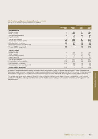 30. Pensions and post-retirement benefits continued
The fair values of assets in pension schemes are as follows.
Deﬁned beneﬁt pension plans
Latin America
US$m
Grolsch
US$m
Other
US$m
Total
US$m
At 31 March 2016
Equities – quoted – 139 11 150
Bonds – quoted – 269 12 281
Cash and cash equivalents – – 18 18
Property and other – 18 6 24
Total fair value of assets – 426 47 473
Present value of scheme liabilities (98) (359) (57) (514)
(Deﬁcit)/surplus in the scheme (98) 67 (10) (41)
Unrecognised pension asset due to limit – (67) (6) (73)
Pension liability recognised (98) – (16) (114)
At 31 March 2015
Equities – quoted – 138 12 150
Bonds – quoted – 248 16 264
Cash and cash equivalents – 2 22 24
Property and other – 17 2 19
Total fair value of assets – 405 52 457
Present value of scheme liabilities (113) (356) (60) (529)
(Deﬁcit)/surplus in the scheme (113) 49 (8) (72)
Unrecognised pension asset due to limit – (49) (8) (57)
Pension liability recognised (113) – (16) (129)
In respect of deﬁned beneﬁt pension plans in South Africa, which are included in ‘Other’, the pension asset recognised is limited to the extent that
the employer is able to recover a surplus either through reduced contributions in the future or through refunds from the scheme. Pension fund assets
have not been recognised as the surplus apportionment exercise required in terms of the South African legislation has not yet been completed.
The pension asset recognised in respect of Grolsch is limited to the extent that the employer is able to recover a surplus either through reduced
contributions in the future or through refunds from the scheme. The limit has been set equal to nil due to the terms of the pension agreement with
the pension fund.
165SABMiller plc Annual Report 2016
FINANCIALSTATEMENTS
 