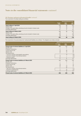 FINANCIAL STATEMENTS
30. Pensions and post-retirement benefits continued
The movements in the asset ceiling are as follows.
Deﬁned beneﬁt pension plans
Grolsch
US$m
Other
US$m
Total
US$m
Asset ceiling at 1 April 2014 (70) (8) (78)
Interest costs (2) (1) (3)
Change in the asset ceiling, excluding amounts included in interest costs 9 (1) 8
Exchange adjustments 14 2 16
Asset ceiling at 31 March 2015 (49) (8) (57)
Interest costs (1) – (1)
Change in the asset ceiling, excluding amounts included in interest costs (12) – (12)
Exchange adjustments (5) 2 (3)
Asset ceiling at 31 March 2016 (67) (6) (73)
The movements in the post-employment medical beneﬁt liabilities are as follows. The obligations are wholly unfunded.
Medical and other post-retirement beneﬁts
South Africa
US$m
Other
US$m
Total
US$m
Present value of scheme liabilities at 1 April 2014 (46) (41) (87)
Beneﬁts paid – 2 2
Employer contributions 2 – 2
Current service cost (1) (2) (3)
Interest costs (4) (1) (5)
Remeasurements: 1 – 1
– Loss from change in demographic assumptions – (1) (1)
– Loss from change in ﬁnancial assumptions (1) – (1)
– Experience gains 2 1 3
Exchange adjustments 6 8 14
Present value of scheme liabilities at 31 March 2015 (42) (34) (76)
Beneﬁts paid – 2 2
Employer contributions 2 – 2
Current service cost (1) – (1)
Interest costs (3) (1) (4)
Remeasurements: 4 (3) 1
– Gain from change in ﬁnancial assumptions 1 1 2
– Experience gains/(losses) 3 (4) (1)
Exchange adjustments 7 4 11
Present value of scheme liabilities at 31 March 2016 (33) (32) (65)
Notes to the consolidated financial statements continued
166 SABMiller plc Annual Report 2016
 