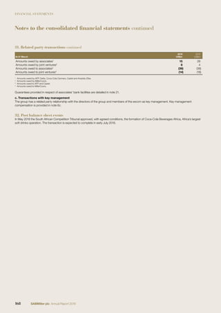 FINANCIAL STATEMENTS
31. Related party transactions continued
At 31 March
2016
US$m
2015
US$m
Amounts owed by associates1
15 28
Amounts owed by joint ventures2
8 4
Amounts owed to associates3
(36) (38)
Amounts owed to joint ventures4
(14) (18)
1
Amounts owed by AFP, Delta, Coca-Cola Canners, Castel and Anadolu Efes.
2
Amounts owed by MillerCoors.
3
Amounts owed to AFP and Castel.
4
Amounts owed to MillerCoors.
Guarantees provided in respect of associates’ bank facilities are detailed in note 21.
c. Transactions with key management
The group has a related party relationship with the directors of the group and members of the excom as key management. Key management
compensation is provided in note 6c.
32. Post balance sheet events
In May 2016 the South African Competition Tribunal approved, with agreed conditions, the formation of Coca-Cola Beverages Africa, Africa’s largest
soft drinks operation. The transaction is expected to complete in early July 2016.
Notes to the consolidated financial statements continued
168 SABMiller plc Annual Report 2016
 
