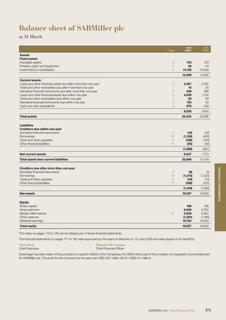 Balance sheet of SABMiller plc
at 31 March
Notes
2016
US$m
2015
US$m
Assets
Fixed assets
Intangible assets 3 133 133
Property, plant and equipment 4 48 44
Investments in subsidiaries 5 14,128 14,069
14,309 14,246
Current assets
Loans and other ﬁnancial assets due after more than one year 6 2,091 5,762
Trade and other receivables due after more than one year 7 15 20
Derivative ﬁnancial instruments due after more than one year 8 248 388
Loans and other ﬁnancial assets due within one year 6 4,639 1,142
Trade and other receivables due within one year 7 39 59
Derivative ﬁnancial instruments due within one year 8 125 20
Cash and cash equivalents 9 878 449
8,035 7,840
Total assets 22,344 22,086
Liabilities
Creditors due within one year
Derivative ﬁnancial instruments 8 (19) (32)
Borrowings 10 (1,126) (460)
Trade and other payables 11 (188) (125)
Other ﬁnancial liabilities 13 (65) (50)
(1,398) (667)
Net current assets 6,637 7,173
Total assets less current liabilities 20,946 21,419
Creditors due after more than one year
Derivative ﬁnancial instruments 8 (6) (5)
Borrowings 10 (1,215) (1,223)
Trade and other payables 11 (10) (10)
Other ﬁnancial liabilities 13 (188) (231)
(1,419) (1,469)
Net assets 19,527 19,950
Equity
Share capital 168 168
Share premium 6,848 6,752
Merger relief reserve 14 3,628 3,963
Other reserves (1,281) (1,186)
Retained earnings 10,164 10,253
Total equity 19,527 19,950
The notes on pages 173 to 185 are an integral part of these ﬁnancial statements.
The ﬁnancial statements on pages 171 to 185 were approved by the board of directors on 10 June 2016 and were signed on its behalf by
Alan Clark Domenic De Lorenzo
Chief Executive Chief Financial Ofﬁcer
Advantage has been taken of the provisions of section 408(3) of the Companies Act 2006 which permit the omission of a separate income statement
for SABMiller plc. The proﬁt for the company for the year was US$1,367 million (2015: US$2,141 million).
171SABMiller plc Annual Report 2016
FINANCIALSTATEMENTS
 