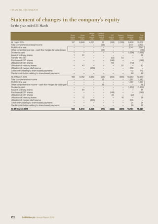 FINANCIAL STATEMENTS
Statement of changes in the company’s equity
for the year ended 31 March
Share
capital
US$m
Share
premium
US$m
Merger
relief
reserve
US$m
Cashﬂow
hedging
reserve
US$m
EBT
reserve
US$m
Treasury
shares
US$m
Retained
earnings
US$m
Total
equity
US$m
At 1 April 2014 167 6,648 4,321 12 (168) (1,008) 9,400 19,372
Total comprehensive (loss)/income – – – (38) – – 2,141 2,103
Proﬁt for the year – – – – – – 2,141 2,141
Other comprehensive loss – cash ﬂow hedges fair value losses – – – (38) – – – (38)
Dividends paid – – – – – – (1,696) (1,696)
Issue of ordinary shares 1 61 – – – – – 62
Transfer into EBT – – – – (53) 53 – –
Purchase of EBT shares – – – – (146) – – (146)
Utilisation of EBT shares – – – – 112 – (112) –
Utilisation of treasury shares – 43 – – – 50 – 93
Utilisation of merger relief reserve – – (358) – – – 358 –
Credit entry relating to share-based payments – – – – – – 113 113
Capital contribution relating to share-based payments – – – – – – 49 49
At 31 March 2015 168 6,752 3,963 (26) (255) (905) 10,253 19,950
Total comprehensive income – – – 16 – – 1,367 1,383
Proﬁt for the year – – – – – – 1,367 1,367
Other comprehensive income – cash ﬂow hedges fair value gain – – – 16 – – – 16
Dividends paid – – – – – – (1,852) (1,852)
Issue of ordinary shares – 84 – – – – – 84
Purchase of EBT shares – – – – (149) – – (149)
Utilisation of EBT shares – – – – 22 – (22) –
Utilisation of treasury shares – 12 – – – 16 – 28
Utilisation of merger relief reserve – – (335) – – – 335 –
Credit entry relating to share-based payments – – – – – – 24 24
Capital contribution relating to share-based payments – – – – – – 59 59
At 31 March 2016 168 6,848 3,628 (10) (382) (889) 10,164 19,527
172 SABMiller plc Annual Report 2016
 