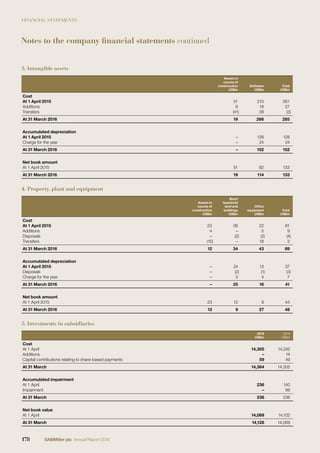 FINANCIAL STATEMENTS
3. Intangible assets
Assets in
course of
construction
US$m
Software
US$m
Total
US$m
Cost
At 1 April 2015 51 210 261
Additions 9 18 27
Transfers (41) 38 (3)
At 31 March 2016 19 266 285
Accumulated depreciation
At 1 April 2015 – 128 128
Charge for the year – 24 24
At 31 March 2016 – 152 152
Net book amount
At 1 April 2015 51 82 133
At 31 March 2016 19 114 133
4. Property, plant and equipment
Assets in
course of
construction
US$m
Short
leasehold
land and
buildings
US$m
Ofﬁce
equipment
US$m
Total
US$m
Cost
At 1 April 2015 23 36 22 81
Additions 4 – 5 9
Disposals – (2) (2) (4)
Transfers (15) – 18 3
At 31 March 2016 12 34 43 89
Accumulated depreciation
At 1 April 2015 – 24 13 37
Disposals – (2) (1) (3)
Charge for the year – 3 4 7
At 31 March 2016 – 25 16 41
Net book amount
At 1 April 2015 23 12 9 44
At 31 March 2016 12 9 27 48
5. Investments in subsidiaries
2016
US$m
2015
US$m
Cost
At 1 April 14,305 14,242
Additions – 14
Capital contributions relating to share-based payments 59 49
At 31 March 14,364 14,305
Accumulated impairment
At 1 April 236 140
Impairment – 96
At 31 March 236 236
Net book value
At 1 April 14,069 14,102
At 31 March 14,128 14,069
Notes to the company financial statements continued
178 SABMiller plc Annual Report 2016
 