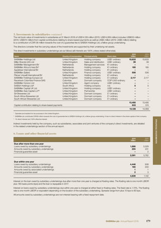 5. Investments in subsidiaries continued
The net book value of investments in subsidiaries at 31 March 2016 of US$14,128 million (2015: US$14,069 million) includes US$633 million
(2015: US$574 million) from capital contributions relating to share-based payments as well as US$5 million (2015: US$5 million) relating
to a contribution of ZAR 36 million towards the cost of a guarantee fee to SABSA Holdings Ltd, a fellow group undertaking.
The directors consider that the carrying values of the investments are supported by their underlying net assets.
The direct investments in subsidiary undertakings are as follows (all interests are 100% unless stated otherwise).
Name Country of incorporation Principal activity Share class
2016
US$m
2015
US$m
SABMiller Holdings Ltd United Kingdom Holding company US$1 ordinary 10,633 10,633
Miller Brands (UK) Ltd United Kingdom Sales and distribution US$1 ordinary 39 39
SABMiller Management BV Netherlands Management services €1 ordinary – –
SABMiller Africa & Asia BV¹ Netherlands Holding company €1 ordinary 195 195
Appletiser International BV Netherlands Holding company €1 ordinary – –
SABMiller (Safari) United Kingdom Finance company US$1 ordinary 506 506
Pilsner Urquell International BV Netherlands Holding company €1 ordinary – –
SABMiller Holdings Europe Ltd United Kingdom Holding company £1 ordinary 2,117 2,117
Racetrack Colombia Finance SAS Colombia Dormant company COP1,000 ordinary – –
SABMiller Horizon Ltd United Kingdom Agent company US$1 ordinary – –
SABSA Holdings Ltd² South Africa Holding company n/a 5 5
SABMiller Capital UK Ltd United Kingdom Holding company US$1 ordinary – –
SABMiller Asia Capital LLP³ United Kingdom Partnership US$1 ordinary – –
SA Breweries Ltd United Kingdom Dormant company £1 ordinary – –
South Africa Breweries Ltd United Kingdom Dormant company £1 ordinary – –
South African Breweries Ltd United Kingdom Dormant company £1 ordinary – –
13,495 13,495
Capital contribution relating to share-based payments 633 574
14,128 14,069
1
Operates and resident for tax purposes in the United Kingdom.
2
SABMiller plc contributed ZAR36 million towards the cost of guarantee fee to SABSA Holdings Ltd, a fellow group undertaking. It has no direct interest in the share capital of that company.
3
1% direct interest and 100% effective interest.
Indirect investments held by the company, such as subsidiaries, associates and joint ventures of the company’s direct investments, are detailed
in the related undertakings section of the annual report.
6. Loans and other financial assets
2016
US$m
2015
US$m
Due after more than one year
Loans owed by subsidiary undertakings 1,886 5,529
Amounts owed by subsidiary undertakings 205 231
Financial guarantee asset – 2
2,091 5,762
Due within one year
Loans owed by subsidiary undertakings 4,446 938
Amounts owed by subsidiary undertakings 190 200
Amounts owed by associated undertakings 1 1
Financial guarantee asset 2 3
4,639 1,142
Interest on the loan owed by subsidiary undertakings due after more than one year is charged at ﬂoating rates. The ﬂoating rate is one month LIBOR
plus 180 basis points (bps) and the loan is repayable in 2017.
Interest on loans owed by subsidiary undertakings due within one year is charged at either ﬁxed or ﬂoating rates. The ﬁxed rate is 1.72%. The ﬂoating
rate is one month LIBOR or equivalent depending on the location of the subsidiary undertaking. Spreads range from plus 10 bps to 80 bps.
All amounts owed by subsidiary undertakings are non-interest bearing with a ﬁxed repayment date.
179SABMiller plc Annual Report 2016
FINANCIALSTATEMENTS
 