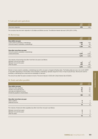 9. Cash and cash equivalents
2016
US$m
2015
US$m
Short-term deposits 878 449
The company has short-term deposits in US dollars and British pounds. The effective interest rate was 0.24% (2015: 0.18%).
10. Borrowings
2016
US$m
2015
US$m
Due within one year
Loans owed to subsidiary undertakings 1,106 434
Amounts owed to subsidiary undertakings 20 26
1,126 460
Due after more than one year
Amounts owed to subsidiary undertakings – 3
Unsecured bonds 1,215 1,220
1,215 1,223
The maturity of borrowings due after more than one year is as follows:
Between one and two years – 2
Between two and ﬁve years 745 761
After ﬁve years 470 460
1,215 1,223
Interest on loans owed to subsidiary undertakings due within one year is charged at ﬂoating rates. The ﬂoating rates are one or six month LIBOR
or equivalent depending on the location of the subsidiary undertaking. Spreads range from minus 13 bps to plus 80 bps. All amounts owed to
subsidiary undertakings are unsecured and repayable on demand.
The amount due after ﬁve years consists of a bond. The bond matures in 2033 with a ﬁxed interest rate of 6.625%.
11. Trade and other payables
2016
US$m
2015
US$m
Due within one year
Trade and other payables 79 35
Taxation and social security 37 25
Accruals and deferred income 72 64
Dividends payable to shareholders – 1
188 125
Due after more than one year
Other creditors 6 5
Deferred income 4 5
10 10
The maturity of trade and other payables due after more than one year is as follows:
Between one and two years 6 5
Between two and ﬁve years 3 3
After ﬁve years 1 2
10 10
181SABMiller plc Annual Report 2016
FINANCIALSTATEMENTS
 