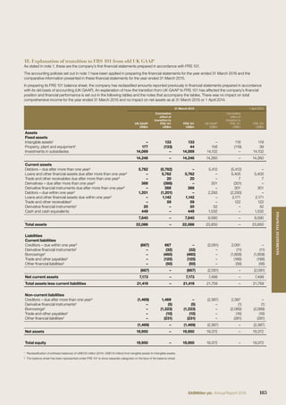 18. Explanation of transition to FRS 101 from old UK GAAP
As stated in note 1, these are the company’s ﬁrst ﬁnancial statements prepared in accordance with FRS 101.
The accounting policies set out in note 1 have been applied in preparing the ﬁnancial statements for the year ended 31 March 2016 and the
comparative information presented in these ﬁnancial statements for the year ended 31 March 2015.
In preparing its FRS 101 balance sheet, the company has reclassiﬁed amounts reported previously in ﬁnancial statements prepared in accordance
with its old basis of accounting (UK GAAP). An explanation of how the transition from UK GAAP to FRS 101 has affected the company’s ﬁnancial
position and ﬁnancial performance is set out in the following tables and the notes that accompany the tables. There was no impact on total
comprehensive income for the year ended 31 March 2015 and no impact on net assets as at 31 March 2015 or 1 April 2014.
31 March 2015 1 April 2014
UK GAAP
US$m
Cumulative
effect of
transition to
FRS 101
US$m
FRS 101
US$m
UK GAAP
US$m
Cumulative
effect of
transition to
FRS 101
US$m
FRS 101
US$m
Assets
Fixed assets
Intangible assets¹ – 133 133 – 119 119
Property, plant and equipment¹ 177 (133) 44 158 (119) 39
Investments in subsidiaries 14,069 – 14,069 14,102 – 14,102
14,246 – 14,246 14,260 – 14,260
Current assets
Debtors – due after more than one year² 5,782 (5,782) – 5,412 (5,412) –
Loans and other ﬁnancial assets due after more than one year² – 5,762 5,762 – 5,405 5,405
Trade and other receivables due after more than one year² – 20 20 – 7 7
Derivatives – due after more than one year² 388 (388) – 301 (301) –
Derivative ﬁnancial instruments due after more than one year² – 388 388 – 301 301
Debtors – due within one year² 1,201 (1,201) – 2,293 (2,293) –
Loans and other ﬁnancial assets due within one year² – 1,142 1,142 – 2,171 2,171
Trade and other receivables² – 59 59 – 122 122
Derivative ﬁnancial instruments² 20 – 20 52 – 52
Cash and cash equivalents 449 – 449 1,532 – 1,532
7,840 – 7,840 9,590 – 9,590
Total assets 22,086 – 22,086 23,850 – 23,850
Liabilities
Current liabilities
Creditors – due within one year² (667) 667 – (2,091) 2,091 –
Derivative ﬁnancial instruments² – (32) (32) – (11) (11)
Borrowings² – (460) (460) – (1,858) (1,858)
Trade and other payables² – (125) (125) – (166) (166)
Other ﬁnancial liabilities² – (50) (50) – (56) (56)
(667) – (667) (2,091) – (2,091)
Net current assets 7,173 – 7,173 7,499 – 7,499
Total assets less current liabilities 21,419 – 21,419 21,759 – 21,759
Non-current liabilities
Creditors – due after more than one year² (1,469) 1,469 – (2,387) 2,387 –
Derivative ﬁnancial instruments² – (5) (5) – (1) (1)
Borrowings² – (1,223) (1,223) – (2,089) (2,089)
Trade and other payables² – (10) (10) – (16) (16)
Other ﬁnancial liabilities² – (231) (231) – (281) (281)
(1,469) – (1,469) (2,387) – (2,387)
Net assets 19,950 – 19,950 19,372 – 19,372
Total equity 19,950 – 19,950 19,372 – 19,372
¹ Reclassiﬁcation of software balances of US$133 million (2014: US$119 million) from tangible assets to intangible assets.
² The balance sheet has been represented under FRS 101 to show separate categories on the face of the balance sheet.
185SABMiller plc Annual Report 2016
FINANCIALSTATEMENTS
 