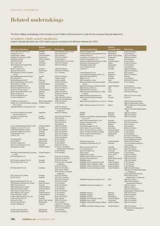 FINANCIAL STATEMENTS
Related undertakings
Name of undertaking
Country
of incorporation Share class
A.C.N. 087 233 154 Pty Ltd Australia AUD Ordinary–No par value
Amayana Pty. Ltd. Australia AUD1.00 Ordinary
Anglemaster Limited United Kingdom £0.25 Ordinary
Appletise Hong Kong Limited Hong Kong HKD1.00 Ordinary
Appletiser Limited United Kingdom £1.00 Ordinary
Austindia Pty Ltd Australia AUD Ordinary–No par value
Axin y Cia LTDA Colombia COP2.00 Ordinary
BCA–Bebidas de Calidad Para
Argentina S.A.
Argentina ARS1.00 Ordinary
Bevco Limited Corp. Panama US$1.00 Ordinary
Bevman Services AG Switzerland CHF100.00 Ordinary
BHG Brewing Licence Company
Limited
Cyprus €1.71 Ordinary
Bier Beteiligungserwerbs GmbH Austria ATS1.00 Ordinary
Birra Peroni S.r.l. Italy € Share capital
Bisa Beteiligungs GmbH Germany € Share capital
Bluetongue Brewery Pty Limited Australia AUD1.00 Ordinary
Bourse du Vin Limited United Kingdom £1.00 Ordinary
Brewing Holdings Pty Ltd Australia AUD0.50 Ordinary
Brewing Investments Pty Ltd Australia AUD1.00 Ordinary
Brewman Group Limited United Kingdom £0.25 Ordinary
Bright Star Investments Pty Ltd Australia US$1.00 Ordinary
Browar Dojlidy S.A. Poland PLN50.00 Ordinary
Bulmer Australia Pty Ltd Australia AUD Ordinary
Cantab Holdings N.V. Curaçao US$1,000.00 B ordinary
US$1,000.00 Preference
Canterbury Overseas Inc. British Virgin Islands US$1.00 Ordinary
Carlton and United Breweries Holdings
(UK) Limited
United Kingdom £1.00 Ordinary
Cascade Brewery Company Pty Ltd Australia AUD1.00 Ordinary
AUD1.00 Redeemable
preference
Cerveceria Argentina Sociedad
Anomima Isenbeck
Argentina ARS1.00 Ordinary
Cervejas de Angola LDA Angola AOA 200,000 Ordinary
CNAB Pty Ltd Australia AUD Ordinary
AUD Ordinary-A
AUD Ordinary-B
AUD Special
Coca-Cola Beverages Africa Limited United Kingdom US$1.00 Ordinary
Craigburn Land Co. Pty. Ltd. Australia AUD1.00 Ordinary
CUB (New Zealand) Limited New Zealand NZD1.00 Ordinary
CUB (NZ) Holding Co Pty Ltd Australia AUD1.00 Ordinary
CUB People Pty Ltd Australia AUD1.00 Ordinary
CUB Pty Ltd Australia AUD1.00 CLASS A
AUD1.00 Ordinary
De Antilope B.V. Netherlands €1.00 Ordinary
De Giraffe B.V. Netherlands €1.00 Ordinary
De Klok Dranken B.V. Netherlands €1.00 Ordinary
Dismin Investments Pty. Ltd. Australia AUD1.00 Ordinary
Dreamgame Limited United Kingdom £0.25 8% Cumulative
Redeemable Preference
£0.25 Ordinary
East West Oriental Brewing Company
Limited
United Kingdom £1.00 Ordinary
EFG Australia Pty Ltd Australia AUD1.00 ‘A’ Ordinary
AUD1.00 ‘B’ Ordinary
EFG Finance Leasing Pty Ltd Australia AUD2.00 Ordinary
EFG Investments Pty Ltd Australia AUD1.00 Non-cumulative
preference
AUD1.00 Ordinary
EFG Securities Pty Ltd Australia AUD1.00 A Ordinary
AUD1.00 B Ordinary
AUD1.00 Non-cumulative
preference
EFG Treasury Pty Limited Australia AUD1.00 Ordinary
ELFIC Pty Ltd Australia AUD1.00 A Ordinary
AUD1.00 B Ordinary
Elstone Developments Pty. Ltd. Australia AUD1.00 Ordinary
FBG Brewery Holdings UK Limited United Kingdom £1.00 Ordinary
FBG Finance Pty Ltd Australia AUD1.00 Ordinary
FBG Holdings (UK) Limited United Kingdom £1.00 Ordinary
FBG International Limited United Kingdom £1.00 Ordinary
FBG Treasury (Aust.) Pty Ltd Australia AUD1.00 Ordinary
FBG Treasury (UK) Limited United Kingdom £1.00 Ordinary
Foster’s Brands Limited United Kingdom £1.00 Ordinary
Foster’s Brewing Group Pty. Ltd. Australia AUD1.00 Ordinary
Foster’s Group Pty Ltd Australia AUD Ordinary
Gardwell Limited British Virgin Islands US$1.00 Ordinary
Grolsch Agencies B.V. Netherlands €1.00 Ordinary
Grolsch Canada Inc Canada CAD1.00 C1 Ordinary
CAD20.00 C2 Ordinary
CAD1.00 C3 Ordinary
Grolsch International B.V. Netherlands €1.00 Ordinary
Grolsch Monumenten B.V. Netherlands €100.00 Ordinary
The direct related undertakings of the company as at 31 March 2016 are shown in note 5 to the company ﬁnancial statements.
(a) Indirect wholly owned subsidiaries
Unless indicated all shares are 100% held by group companies and effective interests are 100%.
Name of undertaking
Country
of incorporation Share class
Grolsch Vastgoed B.V. Netherlands €100.00 Ordinary
Grolsche Bierbrouwerij Nederland B.V. Netherlands €1.00 Ordinary
Hotel Solutions Inc British Virgin Islands USD1.00 Ordinary
Industrias La Constancia S.A. de C.V. El Salvador US$1.00 Ordinary
I-NOVA Consulting Pty Ltd Australia AUD Ordinary
Kangaroo Ridge Wines Europe Limited United Kingdom £1.00 Ordinary
Kompania Piwowarska S.A. Poland PLN2.50 Ordinary
Koninklijke Grolsch N.V. Netherlands €1.00 Ordinary
Liana Cottage Pty Ltd Australia 1.00 Ordinary
Linser N.V. Curaçao US$1.00 Ordinary
US$1.00 Preference
Linton Brewing Pty Ltd Australia AUD Ordinary
Lion Enterprises Singapore Pte. Ltd. Singapore SGD1.00 Ordinary
Marshville Associates Inc. Panama Ordinary
MBBC Pty Ltd Australia 1.00 Ordinary
MBL Breweries Limited India INR100.00 Ordinary
Meantime Brewing Company (Retail)
Limited
United Kingdom £1.00 Ordinary
Meantime Brewing Company Limited United Kingdom £1.00 Ordinary
Miller Brewing 1855, Inc. USA US$1.00 Common Stock
Miller Brewing Company USA Common Stock
Miller Brewing International Inc. Chile
Limitada
Chile Partnership interest
Miller Brewing International, Inc. USA US$1.00 Common stock
Miller Brewing Trading Company
Limited
Canada Common
Miller Servicios Mexicanos S.A. de C.V. Mexico US$1.00 Series B ordinary
US$1.00 Series BB ordinary
Miller Trading Company S.A. de C.V. Mexico US$1.00 Minimum Fixed Capital
Series B
US$1.00 Variable Capital Series
BB
MUBEX Mauritius US$1.00 Ordinary
MUFIN Mauritius US$1.00 Ordinary
Negocios Inmobiliarios Agroindustriales
S.A. de C.V.
El Salvador US$1.00 Ordinary
New Crest Investments Pty. Ltd. Australia AUD1.00 Ordinary
Newark Investments AG Switzerland CHF100.00 Ordinary
Newbelco SA/NV Belgium €0.01 Ordinary
Paciﬁc Beverages Pty Ltd Australia AUD Ordinary
Peroni Nastro Azzurro Limited Isle of Man US$1.00 Ordinary
Pilsner Urquell Company Limited United Kingdom £1.00 Ordinary
Pilsner Urquell International Limited United Kingdom £1.00 Ordinary
Pilsner Urquell Investments B.V. Netherlands €1.00 Ordinary
Pivovary Topvar a.s. Slovakia €33,194.00 Ordinary
€14,000,000.00 Ordinary
€33.20 Registered bearer
Plze ˇnský Prazdroj as Czech Republic CZK1,000.00 Ordinary
Queensland Breweries Pty Ltd Australia 1.00 Cumulative preference
1.00 Ordinary
RSG Land Group Pty Ltd Australia AUD2.00 Ordinary
S.A. Breweries Ltd South Africa ZAR1.00 Ordinary
SAB Colombia S.A.S. Colombia COP1,000.00 Ordinary
SAB Limited United Kingdom £1.00 Ordinary
SABFIN (Pty) Limited South Africa ZAR2.00 Ordinary
SABM Centro America S. de R.L. Panama US$1.00 Ordinary
Sabmark International Inc. British Virgin Islands US$1.00 Ordinary
SABMiller Africa Mauritius US$1.00 Ordinary
SABMiller Africa Holdings II Limited United Kingdom £1.00 Ordinary
SABMiller Africa Holdings Limited United Kingdom £1.00 Ordinary
SABMiller Africa Investments Limited United Kingdom £1.00 Ordinary
SABMiller America Holdings Limited United Kingdom US$1.00 US$ Ordinary
US$1,000.00 US$ Redeemable
C Preference
ZAR10.8808 ZAR Ordinary
ZAR10,880.80 ZAR
Redeemable C Preference
SABMiller America Investments LLC USA US$1.00 Common
US$1,000.00 Series C
Redeemable Preferred
SABMiller Americas Holdings LLC USA US$1.00 Class A
US$1.00 Class C
US$1,000.00 Series C
Redeemable Preferred Stock
SABMiller Angola 1 Mauritius US$1.00 Ordinary
SABMiller Angola 2 Mauritius US$1.00 Ordinary
SABMiller Asia B.V. Netherlands €1.00 Ordinary
SABMiller Asia Holdings Limited United Kingdom US$1.00 Ordinary
SABMiller Asia Limited Hong Kong HKD1.00 Ordinary
SABMiller Australia Beverage Holdings
LLP
United Kingdom US$1.00 Ordinary
SABMiller Australia Holdings Limited United Kingdom US$1.00 Ordinary
US$1,000.00 Redeemable C
Preference
186 SABMiller plc Annual Report 2016
 