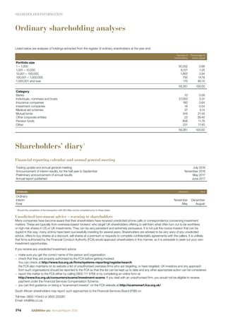 SHAREHOLDER INFORMATION
Ordinary shareholding analyses
Listed below are analyses of holdings extracted from the register of ordinary shareholders at the year end:
Number of
shareholders
Percentage of
share capital
Portfolio size
1 – 1,000 50,552 0.68
1,001 – 10,000 6,127 1.05
10,001 – 100,000 1,662 3.94
100,001 – 1,000,000 750 14.18
1,000,001 and over 170 80.15
59,261 100.00
Category
Banks 10 0.09
Individuals, nominees and trusts 57,063 5.51
Insurance companies 160 3.64
Investment companies 16 0.54
Medical aid schemes 37 0.14
Mutual funds 916 21.45
Other corporate entities 22 39.40
Pension funds 806 11.78
Other 231 17.45
59,261 100.00
Shareholders’ diary1
Financial reporting calendar and annual general meeting
Trading update and annual general meeting July 2016
Announcement of interim results, for the half year to September November 2016
Preliminary announcement of annual results May 2017
Annual report published June 2017
Dividends Declared Paid
Ordinary:
Interim November December
Final May August
1
Should the completion of the transaction with AB InBev not be completed prior to these dates.
Unsolicited investment advice – warning to shareholders
Many companies have become aware that their shareholders have received unsolicited phone calls or correspondence concerning investment
matters. These are typically from overseas-based ‘brokers’ who target UK shareholders offering to sell them what often turn out to be worthless
or high-risk shares in US or UK investments. They can be very persistent and extremely persuasive. It is not just the novice investor that can be
duped in this way; many victims have been successfully investing for several years. Shareholders are advised to be very wary of any unsolicited
advice, offers to buy shares at a discount, sell shares at a premium or requests to complete conﬁdentiality agreements with the callers. It is unlikely
that ﬁrms authorised by the Financial Conduct Authority (FCA) would approach shareholders in this manner, so it is advisable to seek out your own
investment opportunities.
If you receive any unsolicited investment advice:
− make sure you get the correct name of the person and organisation.
− check that they are properly authorised by the FCA before getting involved.
You can check at http://www.fca.org.uk/ﬁrms/systems-reporting/register/search
the FCA also maintains on its website a list of unauthorised overseas ﬁrms who are targeting, or have targeted, UK investors and any approach
from such organisations should be reported to the FCA so that this list can be kept up to date and any other appropriate action can be considered.
− report the matter to the FCA either by calling 0800 111 6768 or by completing an online form at:
http://www.fca.org.uk/consumers/scams/investment-scams. If you deal with an unauthorised ﬁrm, you would not be eligible to receive
payment under the Financial Services Compensation Scheme.
− you can ﬁnd guidance on being a “scamsmart investor” on the FCA website at http://scamsmart.fca.org.uk/
South African shareholders may report such approaches to the Financial Services Board (FSB) on:
Toll free: 0800 110443 or 0800 202087
Email: info@fsb.co.za
194 SABMiller plc Annual Report 2016
 