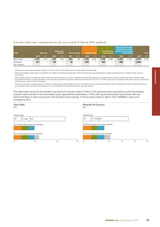 Executive directors’ emoluments for the year ended 31 March 2016 (audited)
£’000 Base pay
Retirement
beneﬁts2
Other beneﬁts3
Total ﬁxed pay
Annual bonus
(see page 83)
Long-term incentives
(including the effect
of share price growth)4
(see page 85) Total
2016 2015 2016 2015 2016 2015 2016 2015 2016 2015 2016 2015 2016 2015
Alan Clark 1,167 1,133 350 340 243 59 1,760 1,532 1,709 1,098 2,404 4,442 5,873 7,072
Domenic
De Lorenzo1
471 – 140 – 19 – 630 – 462 – 992 – 2,084 –
1
Domenic De Lorenzo was appointed a director on 23 July 2015 and this table shows his remuneration from that date.
2
Retirement beneﬁts consist solely of contributions to deﬁned contribution arrangements. None of the directors have entitlements to deﬁned beneﬁt pensions in respect of their services
as a director.
3
Other beneﬁts include car allowance, family medical and dental insurance, long-term disability insurance, life insurance, accompanied travel, occasional overnight accommodation, legal
and professional fees, and a beer allowance. Alan Clark also received a long-service award during the year of £145,875 (11
/2 months’ base pay) in recognition of 25 years’ service in accordance
with the group’s policy for all UK employees.
4
The value of long-term incentives vesting in respect of performance periods ended in the year to 31 March 2016 includes those granted to executive directors in respect of their prior service
as employees, rather than only those granted as, or in contemplation of their appointment as, executive directors.
The charts below show the remuneration opportunity for the year ended 31 March 2016 (using the same assumptions as the remuneration
scenario charts included in the remuneration policy approved by shareholders in 2014), with actual remuneration being shown with and
without the effect of share price growth over the performance periods. In the ﬁve years ended 31 March 2016, SABMiller’s share price
increased by 92%.
Alan Clark
£m
Domenic De Lorenzo
£m
2016 (including share price growth)
2016 (excluding share price growth)
Opportunity
Min On-target Max
£0 £5 £10 £15
2016 (including share price growth)
2016 (excluding share price growth)
Opportunity
Min MaxOn-target
£0 £1 £2 £3 £4 £5
GOVERNANCEGOVERNANCE
81SABMiller plc Annual Report 2016
 