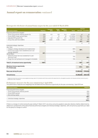 GOVERNANCE |Directors’ remuneration report continued
Annual report on remuneration continued
Retrospective disclosure of annual bonus targets for the year ended 31 March 2014
Performance measure Weighting
Threshold
(25%)
Target
(50%)
Maximum
(100%) Result
Outcome
Alan Clark Jamie Wilson
Financial performance targets:1
– Group net producer revenue growth (%) 15% 6.5 9.9 13.4 4.3 (0%) nil nil
– Group EBITA margin growth (bps) 15% – 10 50 61 (100%) 15% 15%
– Adjusted EPS growth (%) 15% 5.2 10.1 16.1 9.0 (45%) 7% 7%
– Group free cash ﬂow (US$m) 15% 2,832 3,146 3,461 3,202 (59%) 9% 9%
60% 31% 31%
+ + +
Individual strategic objectives:
Alan Clark
40%
32%
– Category strategy developed and implemented 90%
– End-to-end supply chain established and cost
savings delivered
70%
Jamie Wilson
– Global Business Services established to plan
(time and cost)
75%
30%
– Tsogo Sun exit achieved and managed to timetable 75%
= = =
Total (% of maximum bonus opportunity) 100% 63% 61%
x x
Maximum bonus opportunity
(% of base pay)
175% 120%
x x
Base pay during the year £1,085,000 £740,000
= =
Annual bonus £1,196,300 £541,700
1
Targets and outcomes are shown using budgeted exchange rates for the relevant performance period with adjustments for unbudgeted acquisition and disposal activities during the year to
enable like-for-like comparison.
Performance measures for the year commencing 1 April 2016
The performance measures and weightings that will determine the total bonus opportunity for the year commencing 1 April 2016 are:
Performance measure Weighting
Financial performance targets:
– Group net producer revenue growth 25%
– Group EBITA growth 25%
– Net working capital 10%
60%
– Individual strategic objectives 40%
100%
If there is a change of control during the year ending 31 March 2017, any bonus amounts payable to executive directors shall be determined by
reference to achievement of the above ﬁnancial performance targets and individual strategic objectives, with annual bonus payments pro-rated
for the period to change of control.
84 SABMiller plc Annual Report 2016
 