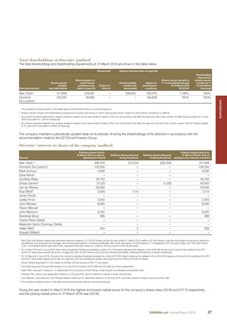 Total shareholdings of directors (audited)
The total shareholdings and shareholding requirements at 31 March 2016 are shown in the table below.
Shares held1
Options held (see table on page 90)
Executive director
Shares owned
outright
(see table below)
Shares subject to
performance
conditions (see
table on page 91)
Subject to
deferral
Owned outright
(vested and
exercisable)
Subject to
performance
conditions
Shares owned outright as
% of annualised base pay
at 31 March 2016
@ £42.562
Shareholding
requirement
(shares owned
outright as %
of annualised
base pay)2
Alan Clark3
311,608 219,061 – 636,851 525,570 1,136% 300%
Domenic
De Lorenzo4
126,355 59,065 – – 146,838 791% 200%
1
The numbers of shares shown in the table above include those held by connected persons.
2
Shares owned outright and shareholding requirement excludes any shares or share options that remain subject to performance conditions or deferral.
3
As a result of shares retained from awards vested in respect of the year ended 31 March 2016, but not received until after the year end, Alan Clark owned 341,886 shares outright at 10 June
2016, equivalent to 1,247% of base pay.
4
As a result of shares retained from awards vested in respect of the year ended 31 March 2016, but not received until after the year end, Domenic De Lorenzo owned 149,544 shares outright
at 10 June 2016, equivalent to 936% of base pay.
The company maintains a periodically updated table on its website, showing the shareholdings of the directors in accordance with the
recommendation made by the GC100 and Investor Group.
Directors’ interests in shares of the company (audited)
Director
Ordinary shares held at
31 March 2015 (or date of
appointment if later)7
Ordinary shares acquired
during the period
Ordinary shares disposed
of during the period
Ordinary shares held as at
31 March 2016 (or date of
ceasing to be a director if earlier)8
Alan Clark1,2
298,764 215,034 (202,190) 311,608
Domenic De Lorenzo3
126,355 – – 126,355
Mark Armour 3,000 – – 3,000
Dave Beran – – – –
Geoffrey Bible 92,750 – – 92,750
Dinyar Devitre4
31,125 – (1,125) 30,000
Jan du Plessis 30,000 – – 30,000
Guy Elliott5
2,000 1,114 – 3,114
Javier Ferrán – – – –
Lesley Knox 3,000 – – 3,000
John Manser 8,000 – – 8,000
Trevor Manuel – – – –
John Manzoni 8,252 – – 8,252
Dambisa Moyo 386 – – 386
Carlos Pérez Dávila – – – –
Alejandro Santo Domingo Dávila – – – –
Helen Weir6
304 2 – 306
Howard Willard – – – –
1
Alan Clark had awards vested and exercised options in respect of 215,034 shares during the year ended 31 March 2016, selling 102,190 shares to pay the subscription price and to settle the
resulting tax and social security charges, and retaining the balance of shares beneﬁcially. Alan Clark disposed of 10,000 shares on 14 September 2015 by way of gifts, and The Clark Family
Trust, a connected person with Alan Clark, disposed of 90,000 shares on 4 March 2016 at a price of £42.06 per share.
2
On 31 May 2016 and 3 June 2016, Alan Clark’s beneﬁcial holding increased by a total of 30,278 shares following the release to him of 56,185 shares as the result of the vesting of his 2011
and 2013 value share awards (as shown on page 85), with 25,907 shares sold to pay the resulting tax liability, retaining the balance of shares beneﬁcially.
3
On 31 May and 3 June 2016, Domenic De Lorenzo’s beneﬁcial holding increased by a total of 23,189 shares following the release to him of 23,189 shares as the result of the vesting of his 2011
and 2013 value share awards (as shown on page 85), with the resulting tax liability paid directly by him without the sale of shares.
4
Dinyar Devitre disposed of 1,125 shares on 26 May 2015 at a price of £35.717 per share.
5
Guy Elliott acquired 219 and 895 shares on 31 July 2015 at prices of £33.486 and £33.565 per share respectively.
6
Helen Weir acquired 2 shares on 11 September 2015 at a price of £29.708 per share as part of a dividend reinvestment plan.
7
Domenic De Lorenzo was appointed a director on 23 July 2015, and his interest in shares is shown at that date.
8
John Manser, John Manzoni, and Howard Willard retired as non-executive directors on 23 July 2015, and their interest in shares is shown at that date.
9.
The number of shares shown in the table above include those held by connected persons.
During the year ended 31 March 2016 the highest and lowest market prices for the company’s shares were £42.65 and £27.73 respectively,
and the closing market price on 31 March 2016 was £42.56.
GOVERNANCEGOVERNANCE
87SABMiller plc Annual Report 2016
 
