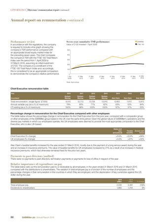 GOVERNANCE |Directors’ remuneration report continued
Annual report on remuneration continued
Performance review
In accordance with the regulations, the company
is required to include a line graph showing the
company’s TSR performance compared with
an appropriate broad equity market index for
the preceding seven years. The chart compares
the company’s TSR with the FTSE 100 Total Return
Index over the period from 1 April 2009 to
31 March 2016, assuming an initial investment
of £100. The company is a constituent of the
FTSE 100 Total Return Index and, accordingly,
this is considered to be an appropriate comparison
to demonstrate the company’s relative performance.
Chief Executive remuneration table
Year 2010 2011 2012 2013 2014 2015 2016
Incumbent
Graham
Mackay
Graham
Mackay
Graham
Mackay
Graham
Mackay Alan Clark Alan Clark Alan Clark
Total remuneration ‘single ﬁgure’ (£’000) 8,515 12,713 13,728 13,910 6,463 7,072 5,873
Annual variable pay (as a % of maximum) 79% 85% 77% 62% 63% 55% 84%
LTI vesting (as a % of maximum) 100% 98% 100% 100% 87% 37% 23%
Percentage change in remuneration for the Chief Executive compared with other employees
The table below shows the percentage change in remuneration for the Chief Executive from the prior year, compared with a comparator group
of other employees of the SABMiller group based in the UK over the same time period. Given the global nature of SABMiller’s operations and the
diverse pay markets in which our employees operate, the UK employees were deemed to provide the most appropriate comparator to the Chief
Executive, who is also UK-based.
Salary and
fees
(annualised)
Taxable
beneﬁts
Annual cash
bonus
Chief Executive (% change) +3.0% +312% +56%
UK employees (% change) +3.0% +21% +32%
Alan Clark’s taxable beneﬁts increased for the year ended 31 March 2016, mostly due to the payment of a long service award during the year
and an increase in insurance premiums. The value of taxable beneﬁts for UK employees increased by 21% as a result of an increase in medical
insurance premiums, which had otherwise remained ﬁxed for the prior two years.
Payments to past directors (audited)
There were no payments to past directors, termination payments or payments for loss of ofﬁce in respect of the year.
Relative importance of expenditure on pay
The table below sets out the remuneration paid to or receivable by all employees, in the years ended 31 March 2016 and 31 March 2015
compared with the distributions to shareholders. The variation in total employee pay is a function of the number of employees and the
percentage changes in their remuneration in the countries in which they are employed, and the depreciation of key currencies against the US
dollar during the year.
2016
US$m
2015
US$m % change
Total employee pay 2,235 2,491 (10)%
Dividends to shareholders 1,860 1,705 9%
Note: Spot prices
1 Apr
2009
31 Mar
2012
31 Mar
2011
31 Mar
2010
31 Mar
2013
31 Mar
2014
31 Mar
2015
31 Mar
2016
0
100
200
300
400
500
Seven-year cumulative TSR performance
Value of £100 invested 1 April 2009
SABMiller
FTSE 100
88 SABMiller plc Annual Report 2016
 