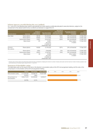 Scheme interests awarded during the year (audited)
On 1 June 2015, the following share options were granted and share awards conditionally allocated to executive directors, subject to the
achievement of the relevant performance conditions as disclosed on pages 90 to 91.
Executive director Award type
Number of
share options/
conditional shares
Face value of share
options and shares1
Face value of
share options and
shares as percentage
of annualised base pay
Percentage achievable if
minimum performance
is achieved
Latest
performance
period ending
Alan Clark Share options 98,169 £3,430,025 294% 25% at threshold 31 Mar 2018
Share options 49,084 £1,714,995 147% 25% at threshold 31 Mar 2020
Performance shares 73,627 £2,572,527 220% 25% at threshold 31 Mar 2018
Value shares 125 £4,367
per £10m
of additional
shareholder value
Nil at median
or below
31 Mar 2020
Domenic
De Lorenzo
Share options 49,958 £1,745,533 257% 25% at threshold 31 Mar 2018
Share options 9,991 £349,086 51% 25% at threshold 31 Mar 2020
Performance shares 29,975 £1,047,327 154% 25% at threshold 31 Mar 2018
Value shares 60 £2,096
per £10m
of additional
shareholder value
Nil at median
or below
31 Mar 2020
1
The face value of share options and performance shares has been calculated by multiplying the maximum number of shares under option and the maximum number of shares possible to vest
by the share price on the date of grant, being £34.94 on 1 June 2015.
Statement of shareholder voting
The table below sets out the result of the vote on the directors’ remuneration policy at the 2014 annual general meeting, and the vote on the
annual report on remuneration at the 2015 annual general meeting.
Votes for Votes against Votes withheld
Remuneration policy 1,111,025,026 92,388,744 178,551,996
92.32% 7.68%
Annual report on
remuneration
1,262,211,914 83,528,932 6,529,077
93.79% 6.21%
0% 25% 50% 75% 100%
92.32%
93.79%
GOVERNANCEGOVERNANCE
89SABMiller plc Annual Report 2016
 