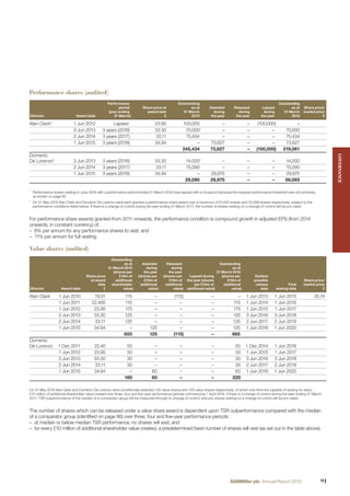 Performance shares (audited)
Director Award date
Performance
period
(year ending
31 March)
Share price at
award date
£
Outstanding
as at
31 March
2015
Awarded
during
the year
Released
during
the year
Lapsed
during
the year
Outstanding
as at
31 March
2016
Share price/
market price
£
Alan Clark2
1 Jun 2012 Lapsed 23.95 100,000 – – (100,000) –
3 Jun 2013 3 years (2016) 33.30 70,0001
– – – 70,000
2 Jun 2014 3 years (2017) 33.11 75,434 – – – 75,434
1 Jun 2015 3 years (2018) 34.94 – 73,627 – – 73,627
245,434 73,627 – (100,000) 219,061
Domenic
De Lorenzo2
3 Jun 2013 3 years (2016) 33.30 14,0001
– – – 14,000
2 Jun 2014 3 years (2017) 33.11 15,090 – – – 15,090
1 Jun 2015 3 years (2018) 34.94 – 29,975 – – 29,975
29,090 29,975 – – 59,065
1
Performance shares vesting in June 2016 with a performance period ended 31 March 2016 have lapsed with a nil payout because the required performance threshold was not achieved,
as shown on page 85.
2
On 31 May 2016 Alan Clark and Domenic De Lorenzo were each granted a performance share award over a maximum of 61,643 shares and 33,389 shares respectively, subject to the
performance conditions listed below. If there is a change of control during the year ending 31 March 2017, the number of shares vesting on a change of control will be pro-rated.
For performance share awards granted from 2011 onwards, the performance condition is compound growth in adjusted EPS (from 2014
onwards, in constant currency) of:
– 6% per annum for any performance shares to vest; and
– 11% per annum for full vesting.
Value shares (audited)
Director Award date
Share price
at award
date
£
Outstanding
as at
31 March 2015
(shares per
£10m of
additional
shareholder
value)
Awarded
during
the year
(shares per
£10m of
additional
value)
Released
during
the year
(shares per
£10m of
additional
value)
Lapsed during
the year (shares
per £10m of
additional value)
Outstanding
as at
31 March 2016
(shares per
£10m of
additional
value)
Earliest
possible
release
date
Final
vesting date
Share price/
market price
£
Alan Clark 1 Jun 2010 19.51 115 – (115) – – 1 Jun 2013 1 Jun 2015 35.74
1 Jun 2011 22.495 115 – – – 115 1 Jun 2014 1 Jun 2016
1 Jun 2012 23.95 175 – – – 175 1 Jun 2015 1 Jun 2017
3 Jun 2013 33.30 125 – – – 125 3 Jun 2016 3 Jun 2018
2 Jun 2014 33.11 125 – – – 125 2 Jun 2017 2 Jun 2019
1 Jun 2015 34.94 – 125 – – 125 1 Jun 2018 1 Jun 2020
655 125 (115) – 665
Domenic
De Lorenzo 1 Dec 2011 22.40 50 – – – 50 1 Dec 2014 1 Jun 2016
1 Jun 2012 23.95 50 – – – 50 1 Jun 2015 1 Jun 2017
3 Jun 2013 33.30 30 – – – 30 3 Jun 2016 3 Jun 2018
2 Jun 2014 33.11 30 – – – 30 2 Jun 2017 2 Jun 2019
1 Jun 2015 34.94 – 60 – – 60 1 Jun 2018 1 Jun 2020
160 60 – – 220
On 31 May 2016 Alan Clark and Domenic De Lorenzo were conditionally awarded 125 value shares and 100 value shares respectively, of which one-third are capable of vesting for every
£10 million of additional shareholder value created over three, four and ﬁve-year performance periods commencing 1 April 2016. If there is a change of control during the year ending 31 March
2017, TSR outperformance of the median of a comparator group will be measured through to change of control, and any shares vesting on a change of control will be pro-rated.
The number of shares which can be released under a value share award is dependent upon TSR outperformance compared with the median
of a comparator group (identiﬁed on page 86) over three, four and ﬁve-year performance periods:
– at median or below median TSR performance, no shares will vest; and
– for every £10 million of additional shareholder value created, a predetermined ﬁxed number of shares will vest (as set out in the table above).
GOVERNANCEGOVERNANCE
91SABMiller plc Annual Report 2016
 