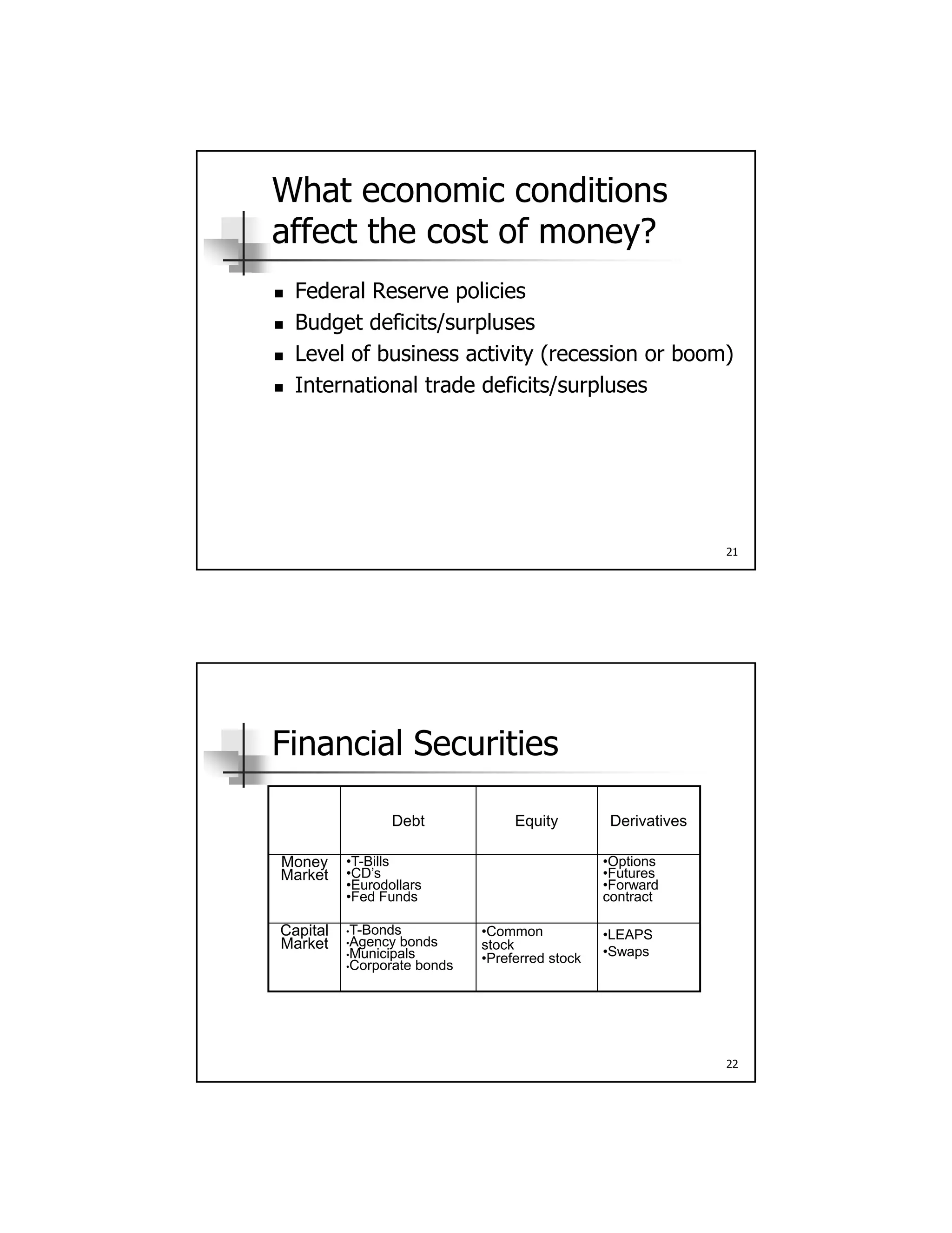 What economic conditions
affect the cost of money?
 Federal Reserve policies Federal Reserve policies
 Budget deficits/surpluses
 Level of business activity (recession or boom)
 International trade deficits/surpluses
21
Financial Securities
Debt Equity Derivatives
Money
Market
•T-Bills
•CD’s
•Eurodollars
•Fed Funds
•Options
•Futures
•Forward
contract
Capital
Market
•T-Bonds
•Agency bonds
•Common
stock
•LEAPS
22
Market •Agency bonds
•Municipals
•Corporate bonds
stock
•Preferred stock •Swaps
 