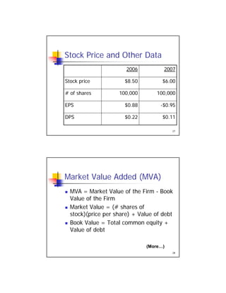 Stock Price and Other Data
2006 20072006 2007
Stock price $8.50 $6.00
# of shares 100,000 100,000
27
EPS $0.88 -$0.95
DPS $0.22 $0.11
Market Value Added (MVA)
MVA = Market Value of the Firm Book MVA = Market Value of the Firm - Book
Value of the Firm
 Market Value = (# shares of
stock)(price per share) + Value of debt
 Book Value = Total common equity +
28
 Book Value Total common equity +
Value of debt
(More…)
 