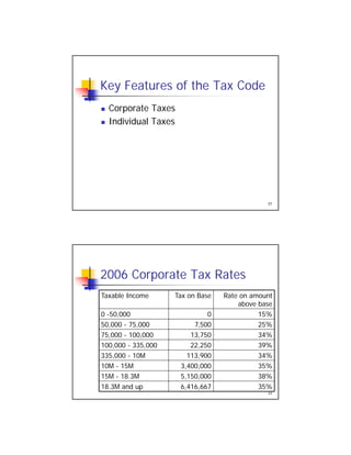 Key Features of the Tax Code
Corporate Taxes Corporate Taxes
 Individual Taxes
31
2006 Corporate Tax Rates
Taxable Income Tax on Base Rate on amountTaxable Income Tax on Base Rate on amount
above base
0 -50,000 0 15%
50,000 - 75,000 7,500 25%
75,000 - 100,000 13,750 34%
100,000 - 335,000 22,250 39%
32
, , ,
335,000 - 10M 113,900 34%
10M - 15M 3,400,000 35%
15M - 18.3M 5,150,000 38%
18.3M and up 6,416,667 35%
 