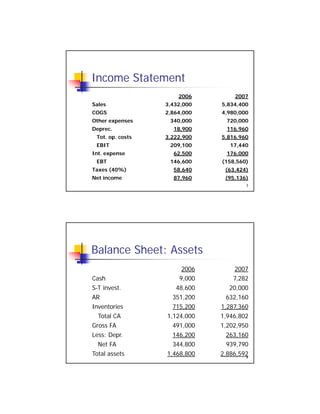 Income Statement
2006 20072006 2007
Sales 3,432,000 5,834,400
COGS 2,864,000 4,980,000
Other expenses 340,000 720,000
Deprec. 18,900 116,960
Tot. op. costs 3,222,900 5,816,960
EBIT 209 100 17 440
3
EBIT 209,100 17,440
Int. expense 62,500 176,000
EBT 146,600 (158,560)
Taxes (40%) 58,640 (63,424)
Net income 87,960 (95,136)
Balance Sheet: Assets
2006 20072006 2007
Cash 9,000 7,282
S-T invest. 48,600 20,000
AR 351,200 632,160
Inventories 715,200 1,287,360
Total CA 1 124 000 1 946 802
4
Total CA 1,124,000 1,946,802
Gross FA 491,000 1,202,950
Less: Depr. 146,200 263,160
Net FA 344,800 939,790
Total assets 1,468,800 2,886,592
 