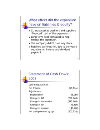 What effect did the expansion
have on liabilities & equity?
 CL increased as creditors and suppliers CL increased as creditors and suppliers
“financed” part of the expansion.
 Long-term debt increased to help
finance the expansion.
 The company didn’t issue any stock.
9
 Retained earnings fell, due to the year’s
negative net income and dividend
payment.
Statement of Cash Flows:
2007
Operating ActivitiesOperating Activities
Net Income (95,136)
Adjustments:
Depreciation 116,960
Change in AR (280,960)
10
Change in inventories (572,160)
Change in AP 178,400
Change in accruals 148,960
Net cash provided by ops. (503,936)
 