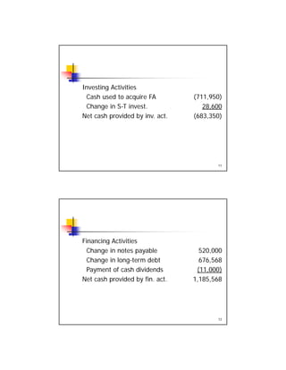 Investing ActivitiesInvesting Activities
Cash used to acquire FA (711,950)
Change in S-T invest. 28,600
Net cash provided by inv. act. (683,350)
11
Financing ActivitiesFinancing Activities
Change in notes payable 520,000
Change in long-term debt 676,568
Payment of cash dividends (11,000)
Net cash provided by fin. act. 1,185,568
12
 