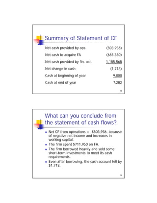 Summary of Statement of CF
Net cash provided by ops (503 936)Net cash provided by ops. (503,936)
Net cash to acquire FA (683,350)
Net cash provided by fin. act. 1,185,568
Net change in cash (1,718)
13
Cash at beginning of year 9,000
Cash at end of year 7,282
What can you conclude from
the statement of cash flows?
 Net CF from operations = -$503 936 because Net CF from operations = $503,936, because
of negative net income and increases in
working capital.
 The firm spent $711,950 on FA.
 The firm borrowed heavily and sold some
short-term investments to meet its cash
14
requirements.
 Even after borrowing, the cash account fell by
$1,718.
 