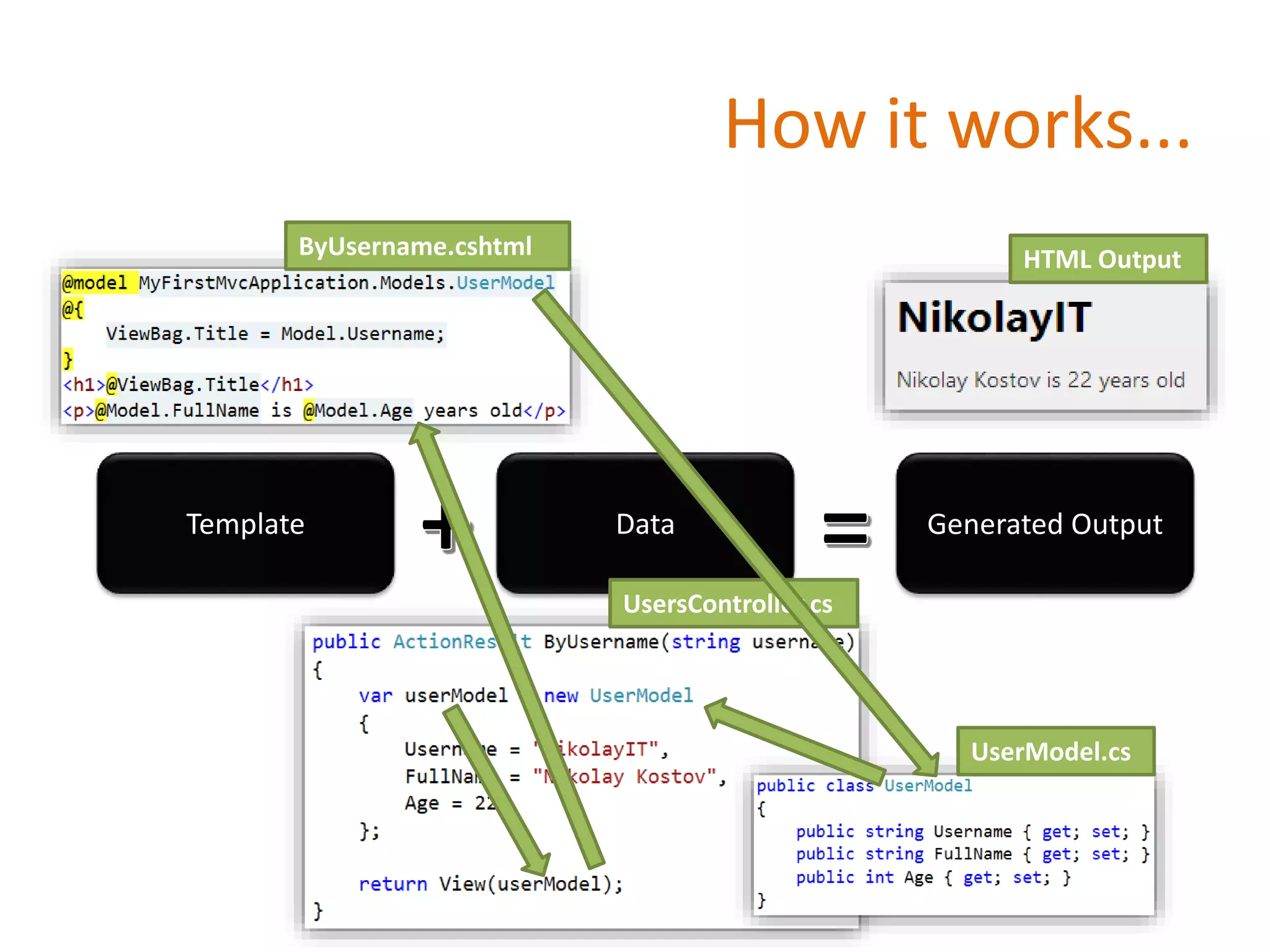 How it works...
Template Data Generated Output
ByUsername.cshtml
UsersController.cs
UserModel.cs
HTML Output
 