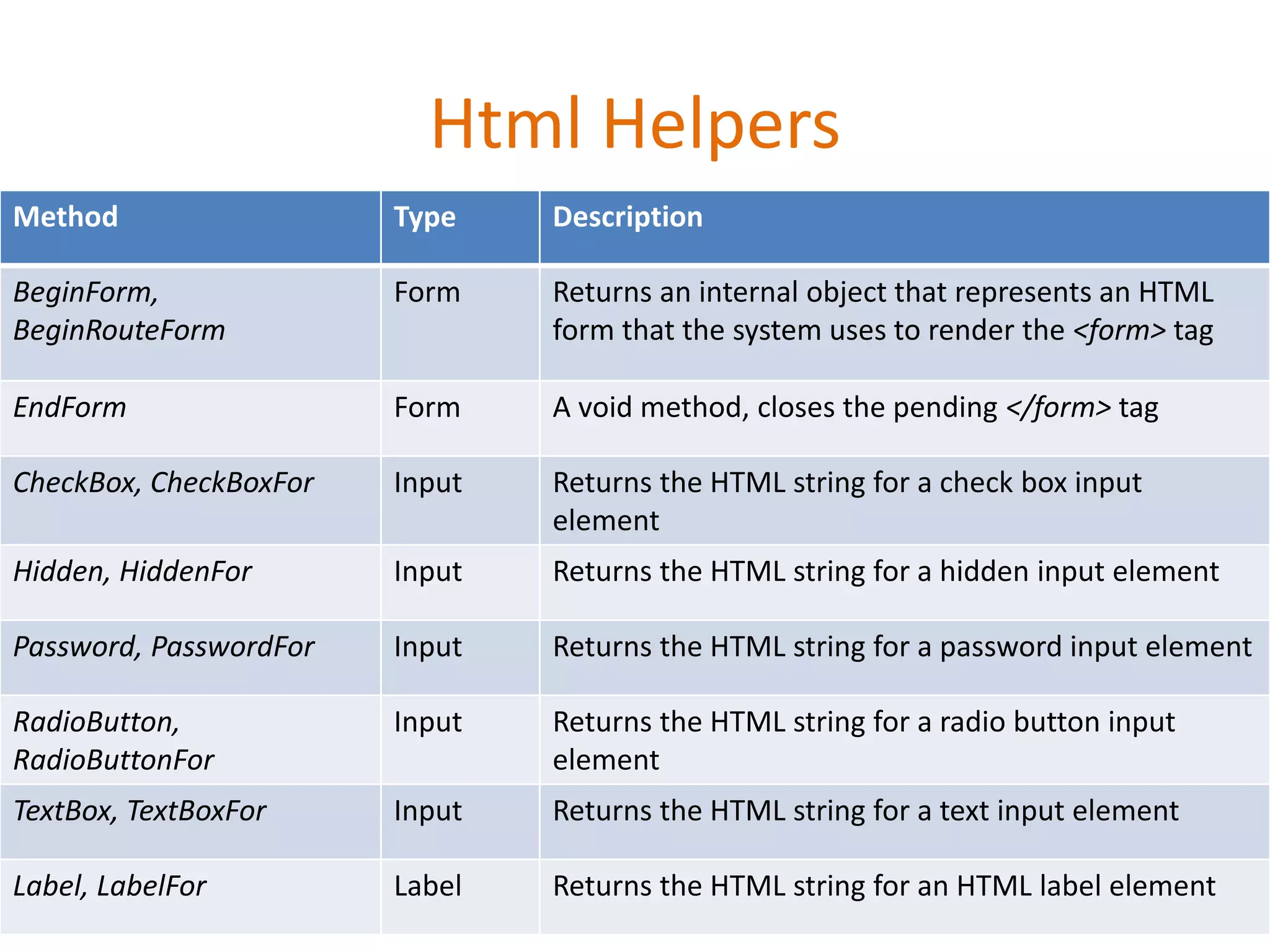Html Helpers
Method Type Description
BeginForm,
BeginRouteForm
Form Returns an internal object that represents an HTML
form that the system uses to render the <form> tag
EndForm Form A void method, closes the pending </form> tag
CheckBox, CheckBoxFor Input Returns the HTML string for a check box input
element
Hidden, HiddenFor Input Returns the HTML string for a hidden input element
Password, PasswordFor Input Returns the HTML string for a password input element
RadioButton,
RadioButtonFor
Input Returns the HTML string for a radio button input
element
TextBox, TextBoxFor Input Returns the HTML string for a text input element
Label, LabelFor Label Returns the HTML string for an HTML label element
 