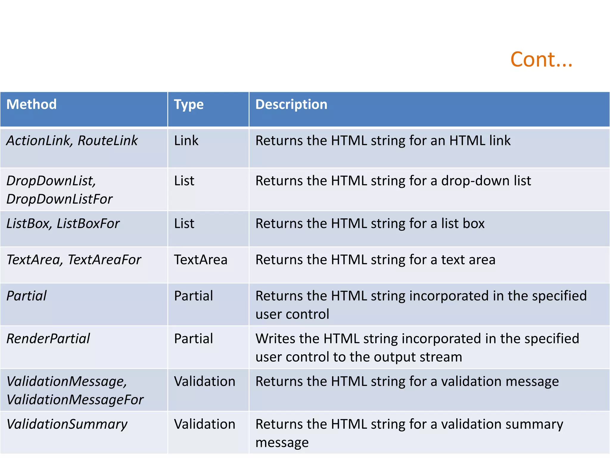 Cont...
Method Type Description
ActionLink, RouteLink Link Returns the HTML string for an HTML link
DropDownList,
DropDownListFor
List Returns the HTML string for a drop-down list
ListBox, ListBoxFor List Returns the HTML string for a list box
TextArea, TextAreaFor TextArea Returns the HTML string for a text area
Partial Partial Returns the HTML string incorporated in the specified
user control
RenderPartial Partial Writes the HTML string incorporated in the specified
user control to the output stream
ValidationMessage,
ValidationMessageFor
Validation Returns the HTML string for a validation message
ValidationSummary Validation Returns the HTML string for a validation summary
message
 