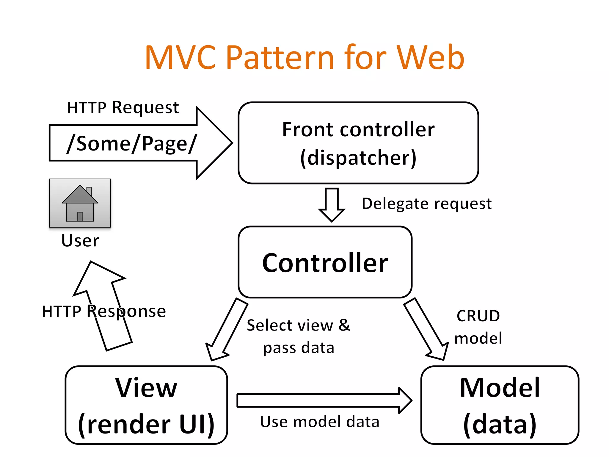 MVC Pattern for Web
 