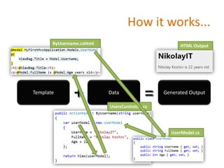 How it works...
Template Data Generated Output
ByUsername.cshtml
UsersController.cs
UserModel.cs
HTML Output
 