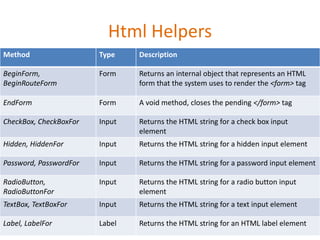 Html Helpers
Method Type Description
BeginForm,
BeginRouteForm
Form Returns an internal object that represents an HTML
form that the system uses to render the <form> tag
EndForm Form A void method, closes the pending </form> tag
CheckBox, CheckBoxFor Input Returns the HTML string for a check box input
element
Hidden, HiddenFor Input Returns the HTML string for a hidden input element
Password, PasswordFor Input Returns the HTML string for a password input element
RadioButton,
RadioButtonFor
Input Returns the HTML string for a radio button input
element
TextBox, TextBoxFor Input Returns the HTML string for a text input element
Label, LabelFor Label Returns the HTML string for an HTML label element
 