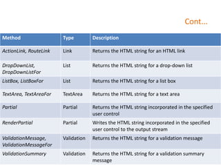 Cont...
Method Type Description
ActionLink, RouteLink Link Returns the HTML string for an HTML link
DropDownList,
DropDownListFor
List Returns the HTML string for a drop-down list
ListBox, ListBoxFor List Returns the HTML string for a list box
TextArea, TextAreaFor TextArea Returns the HTML string for a text area
Partial Partial Returns the HTML string incorporated in the specified
user control
RenderPartial Partial Writes the HTML string incorporated in the specified
user control to the output stream
ValidationMessage,
ValidationMessageFor
Validation Returns the HTML string for a validation message
ValidationSummary Validation Returns the HTML string for a validation summary
message
 