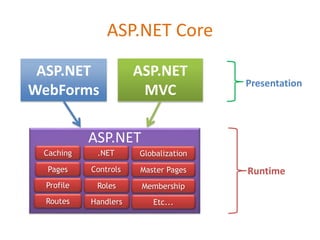ASP.NET Core
Presentation
Runtime
Caching .NET
HandlersRoutes
Pages Controls
Globalization
Profile
Master Pages
MembershipRoles
Etc...
ASP.NET
 