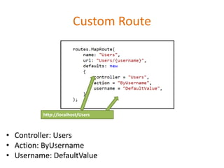 Custom Route
• Controller: Users
• Action: ByUsername
• Username: DefaultValue
http://localhost/Users
 