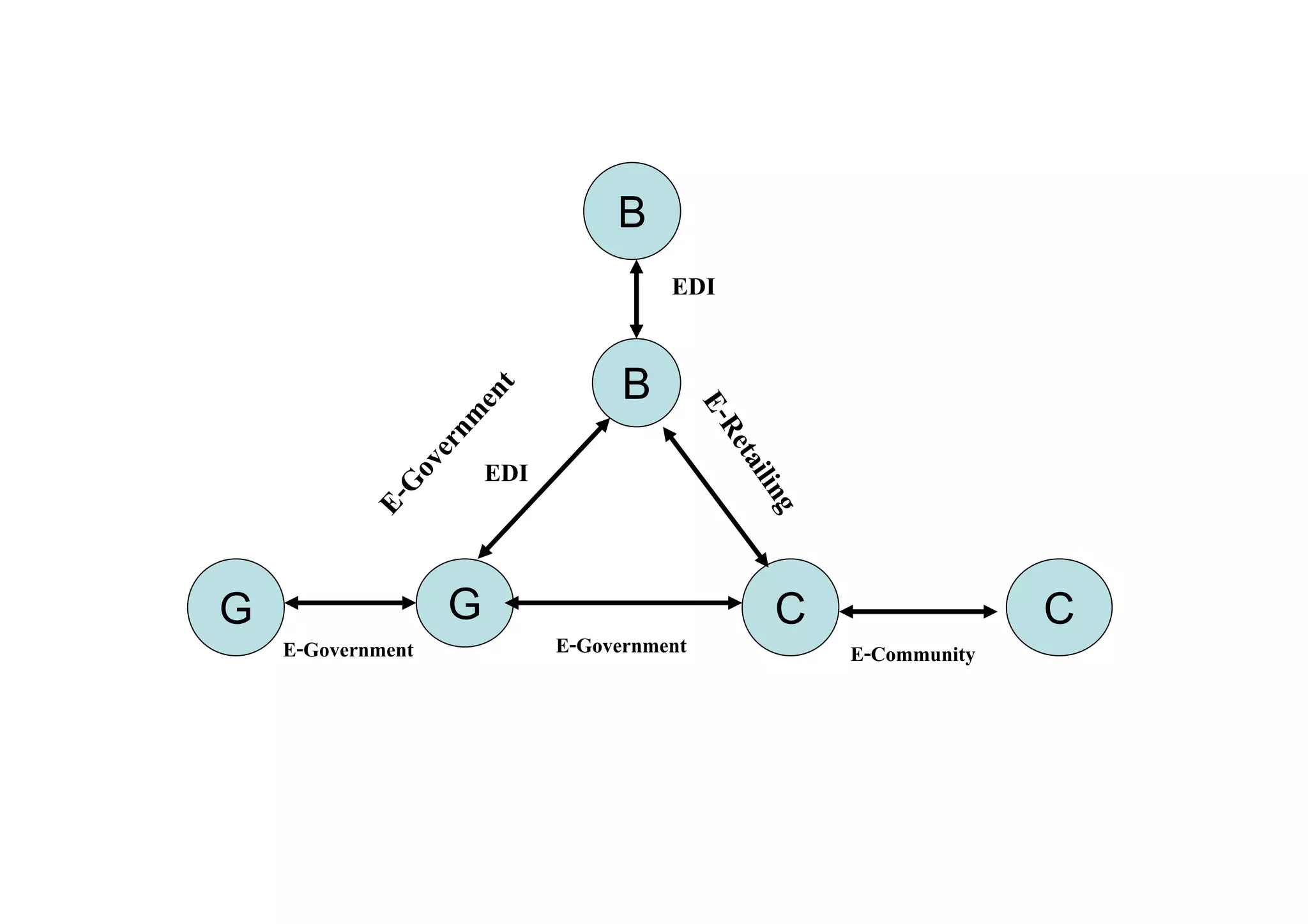 B
                                       EDI

                                   B

                   ent



                                            E -R
                r nm




                                             etai
                       EDI
             ove




                                                 ling
          E-G




G                  G                               C                  C
    E-Government             E-Government               E-Community
 