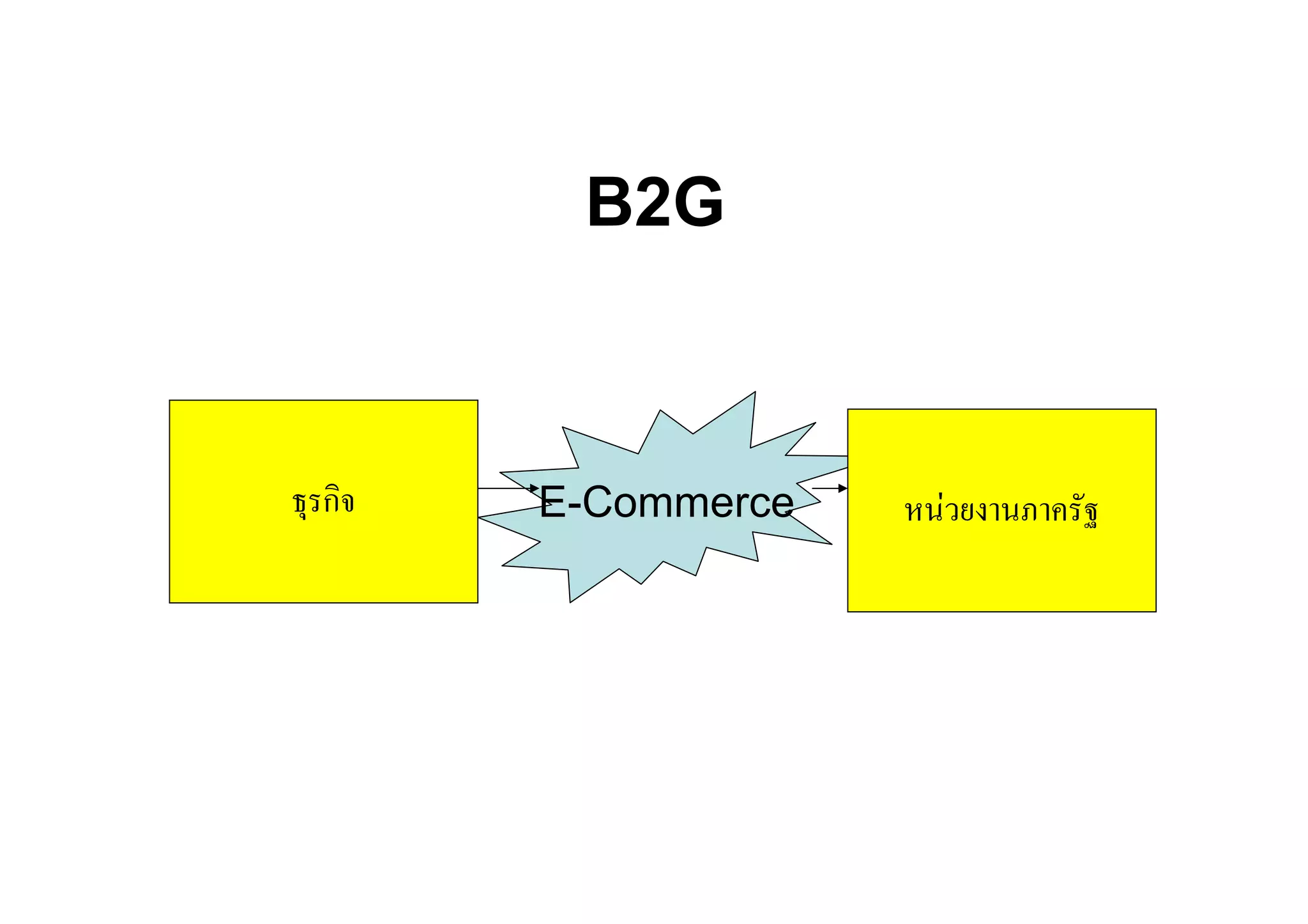 B2G



ธุรกิจ   E-Commerce   หนวยงานภาครัฐ
 