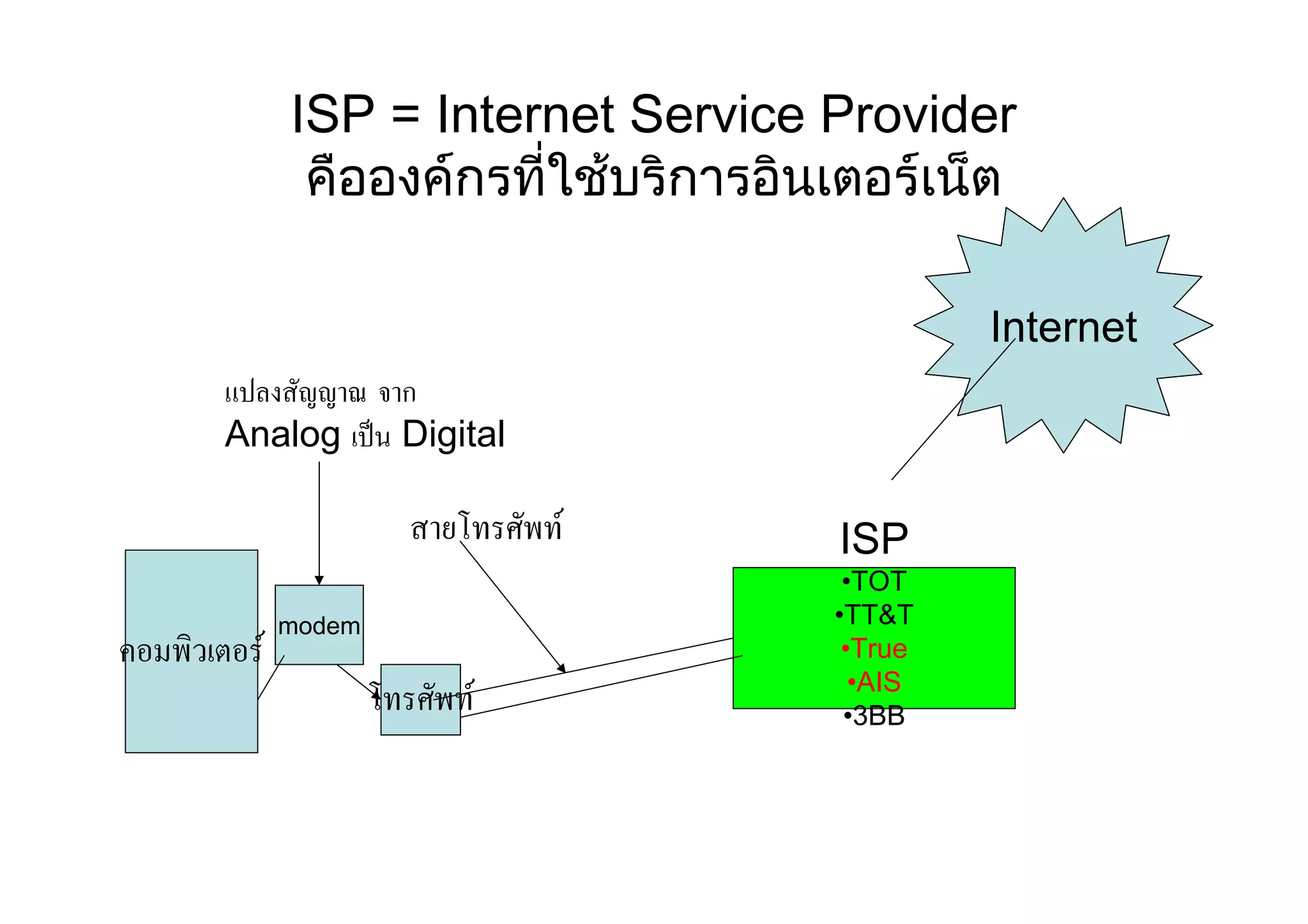 ISP = Internet Service Provider
               คือองคกรที่ใชบริการอินเตอรเน็ต

                                                Internet
        แปลงสัญญาณ จาก
        Analog เปน Digital

                         สายโทรศัพท   ISP
                                        •TOT
              modem                    •TT&T
คอมพิวเตอร                             •True
                      โทรศัพท           •AIS
                                        •3BB
 