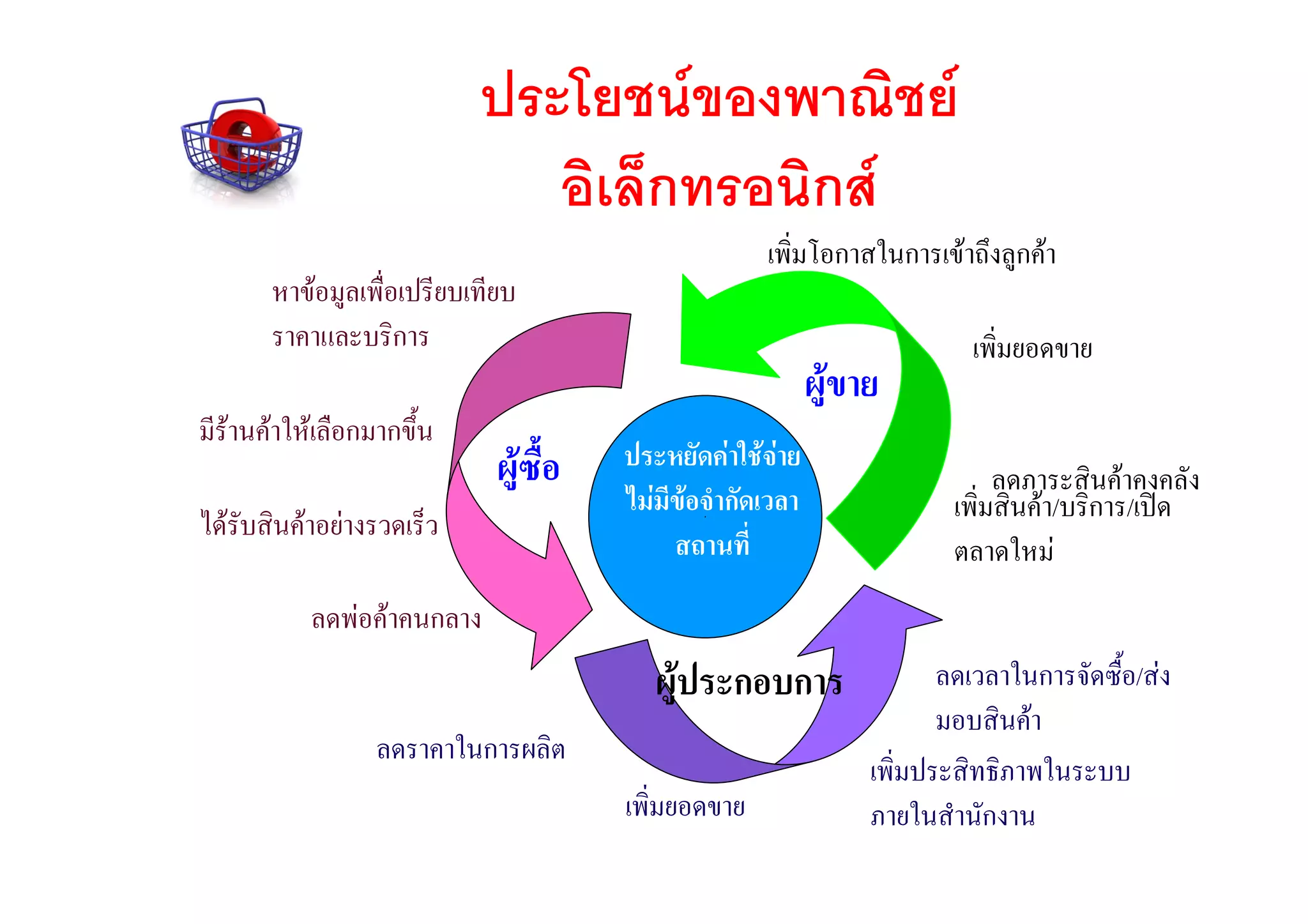 ประโยชนของพาณิชย
                              อิเล็กทรอนิกส
                                                     เพิ่มโอกาสในการเขาถึงลูกคา
       หาขอมูลเพื่อเปรียบเทียบ
       ราคาและบริการ                                                      เพิ่มยอดขาย
                                                            ผูขาย
มีรานคาใหเลือกมากขึ้น
                             ผูซื้อ   ประหยัดคาใชจาย
                                                                              ลดภาระสินคาคงคลัง
                                       ไมมีขอจํากัดเวลา                เพิ่มสินคา/บริการ/เปด
ไดรับสินคาอยางรวดเร็ว
                                            สถานที่                      ตลาดใหม
           ลดพอคาคนกลาง
                                          ผูประกอบการ                  ลดเวลาในการจัดซื้อ/สง
                                                                        มอบสินคา
                  ลดราคาในการผลิต
                                                                 เพิ่มประสิทธิภาพในระบบ
                                       เพิ่มยอดขาย               ภายในสํานักงาน
 
