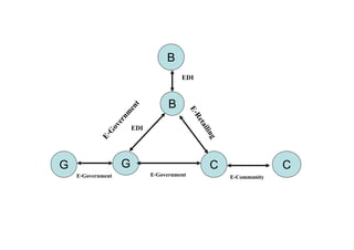 B
                                       EDI

                                   B

                   ent



                                            E -R
                r nm




                                             etai
                       EDI
             ove




                                                 ling
          E-G




G                  G                               C                  C
    E-Government             E-Government               E-Community
 