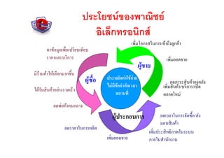 ประโยชนของพาณิชย
                              อิเล็กทรอนิกส
                                                     เพิ่มโอกาสในการเขาถึงลูกคา
       หาขอมูลเพื่อเปรียบเทียบ
       ราคาและบริการ                                                      เพิ่มยอดขาย
                                                            ผูขาย
มีรานคาใหเลือกมากขึ้น
                             ผูซื้อ   ประหยัดคาใชจาย
                                                                              ลดภาระสินคาคงคลัง
                                       ไมมีขอจํากัดเวลา                เพิ่มสินคา/บริการ/เปด
ไดรับสินคาอยางรวดเร็ว
                                            สถานที่                      ตลาดใหม
           ลดพอคาคนกลาง
                                          ผูประกอบการ                  ลดเวลาในการจัดซื้อ/สง
                                                                        มอบสินคา
                  ลดราคาในการผลิต
                                                                 เพิ่มประสิทธิภาพในระบบ
                                       เพิ่มยอดขาย               ภายในสํานักงาน
 