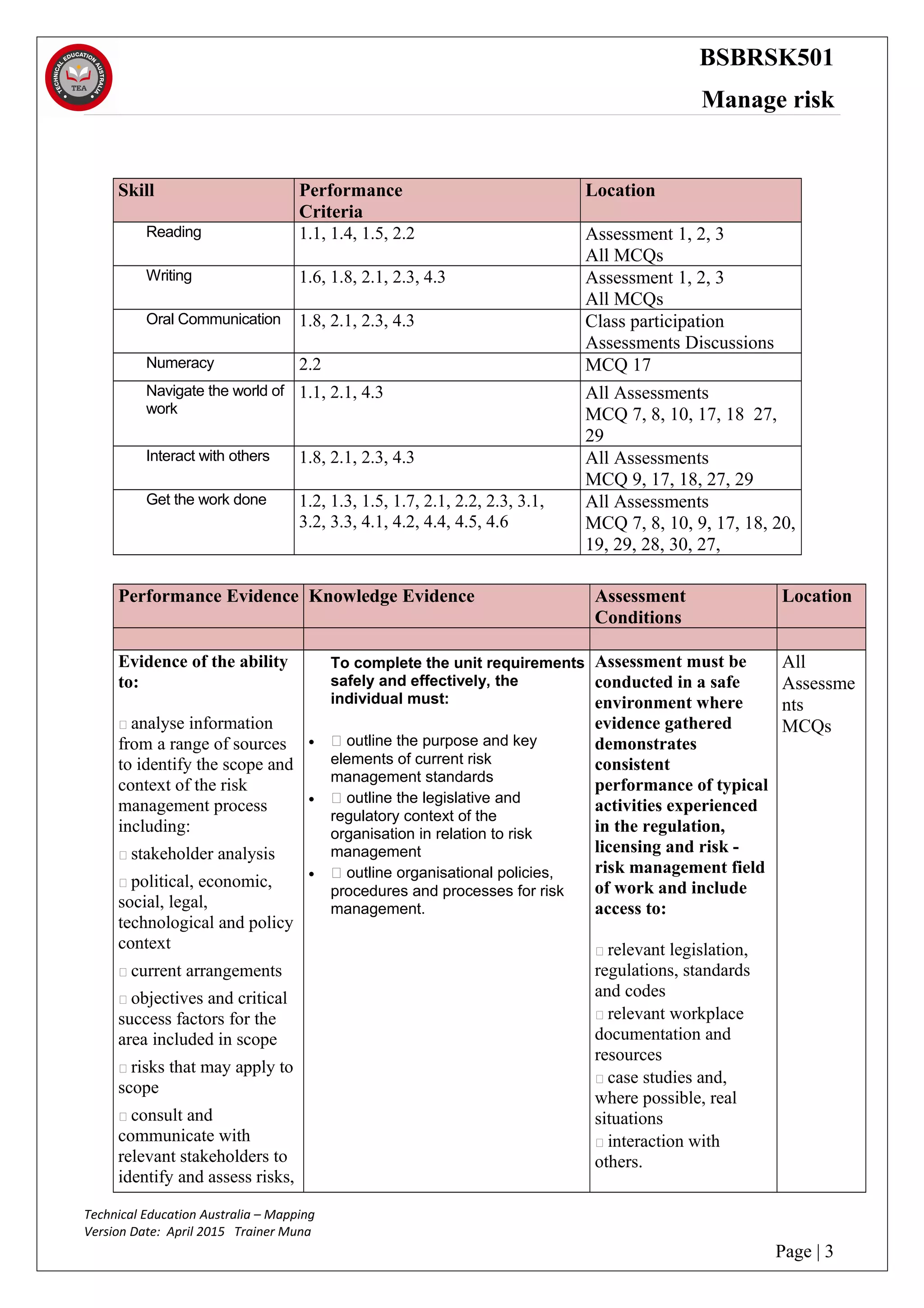 BSBRSK501
Manage risk
Skill Performance
Criteria
Location
Reading 1.1, 1.4, 1.5, 2.2 Assessment 1, 2, 3
All MCQs
Writing 1.6, 1.8, 2.1, 2.3, 4.3 Assessment 1, 2, 3
All MCQs
Oral Communication 1.8, 2.1, 2.3, 4.3 Class participation
Assessments Discussions
Numeracy 2.2 MCQ 17
Navigate the world of
work
1.1, 2.1, 4.3 All Assessments
MCQ 7, 8, 10, 17, 18 27,
29
Interact with others 1.8, 2.1, 2.3, 4.3 All Assessments
MCQ 9, 17, 18, 27, 29
Get the work done 1.2, 1.3, 1.5, 1.7, 2.1, 2.2, 2.3, 3.1,
3.2, 3.3, 4.1, 4.2, 4.4, 4.5, 4.6
All Assessments
MCQ 7, 8, 10, 9, 17, 18, 20,
19, 29, 28, 30, 27,
Performance Evidence Knowledge Evidence Assessment
Conditions
Location
Evidence of the ability
to:
 analyse information
from a range of sources
to identify the scope and
context of the risk
management process
including:
 stakeholder analysis
 political, economic,
social, legal,
technological and policy
context
 current arrangements
 objectives and critical
success factors for the
area included in scope
 risks that may apply to
scope
 consult and
communicate with
relevant stakeholders to
identify and assess risks,
To complete the unit requirements
safely and effectively, the
individual must:
•  outline the purpose and key
elements of current risk
management standards
•  outline the legislative and
regulatory context of the
organisation in relation to risk
management
•  outline organisational policies,
procedures and processes for risk
management.
Assessment must be
conducted in a safe
environment where
evidence gathered
demonstrates
consistent
performance of typical
activities experienced
in the regulation,
licensing and risk -
risk management field
of work and include
access to:
 relevant legislation,
regulations, standards
and codes
 relevant workplace
documentation and
resources
 case studies and,
where possible, real
situations
 interaction with
others.
All
Assessme
nts
MCQs
Technical Education Australia – Mapping
Version Date: April 2015 Trainer Muna
Page | 3
 