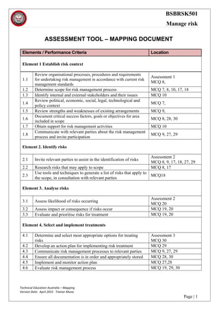 BSBRSK501
Manage risk
ASSESSMENT TOOL – MAPPING DOCUMENT
Elements / Performance Criteria Location
Element 1 Establish risk context
1.1
Review organisational processes, procedures and requirements
for undertaking risk management in accordance with current risk
management standards
Assessment 1
MCQ 8,
1.2 Determine scope for risk management process MCQ 7, 8, 10, 17, 18
1.3 Identify internal and external stakeholders and their issues MCQ 10
1.4
Review political, economic, social, legal, technological and
policy context
MCQ 7,
1.5 Review strengths and weaknesses of existing arrangements MCQ 9,
1.6
Document critical success factors, goals or objectives for area
included in scope
MCQ 8, 28, 30
1.7 Obtain support for risk management activities MCQ 10
1.8
Communicate with relevant parties about the risk management
process and invite participation
MCQ 9, 27, 29
Element 2. Identify risks
2.1 Invite relevant parties to assist in the identification of risks
Assessment 2
MCQ 8, 9, 17, 18, 27, 29
2.2 Research risks that may apply to scope MCQ 8, 17
2.3
Use tools and techniques to generate a list of risks that apply to
the scope, in consultation with relevant parties
MCQ18
Element 3. Analyse risks
3.1 Assess likelihood of risks occurring
Assessment 2
MCQ 20
3.2 Assess impact or consequence if risks occur MCQ 19, 20
3.3 Evaluate and prioritise risks for treatment MCQ 19, 20
Element 4. Select and implement treatments
4.1 Determine and select most appropriate options for treating
risks
Assessment 3
MCQ 30
4.2 Develop an action plan for implementing risk treatment MCQ 29
4.3 Communicate risk management processes to relevant parties MCQ 9, 27, 29
4.4 Ensure all documentation is in order and appropriately stored MCQ 28, 30
4.5 Implement and monitor action plan MCQ 27,28
4.6 Evaluate risk management process MCQ 19, 29, 30
Technical Education Australia – Mapping
Version Date: April 2015 Trainer Muna
Page | 1
 