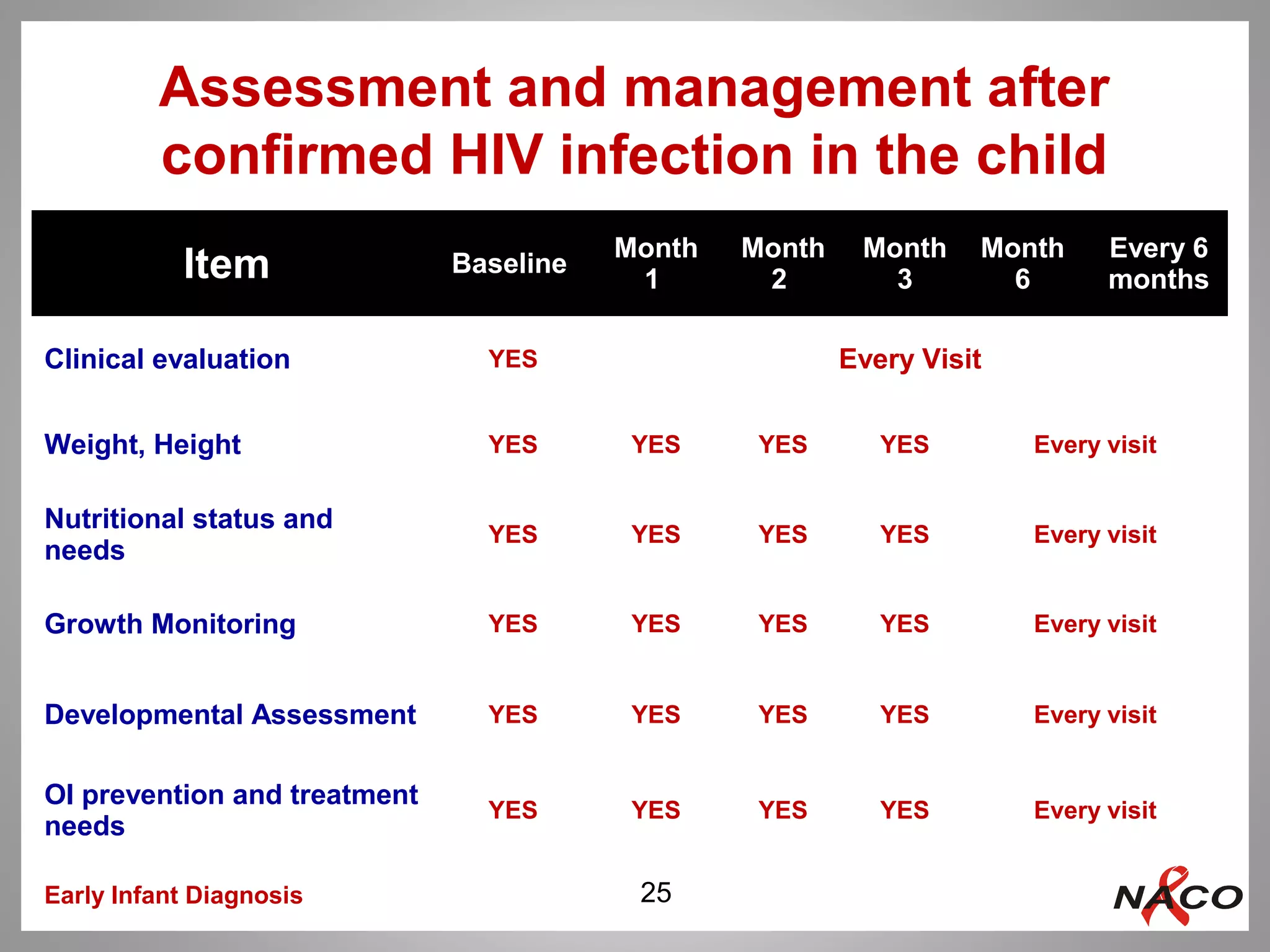 Early Infant Diagnosis of HIV-1 | PPT