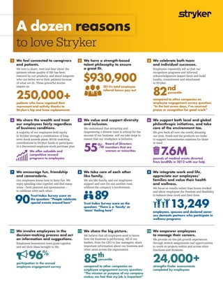A dozen reasons
to love Stryker
We offer valuable and
competitive reward
programs to employees
4 5 6We share the wealth and treat
our employees fairly regardless
of business conditions.
A majority of our employees hold equity
in Stryker through a combination of long-
term stock awards plans, 401(k) matching
contributions in Stryker funds or participate
in a discounted employee stock purchase plan.
We value and support diversity
and inclusion.
We understand that attracting and
empowering a diverse team is critical for the
success of our business, and we take steps to
ensure that our workplace is inclusive.
55%
We support both local and global
philanthropic initiatives, and take
care of the environment too.
We give back all over the world, donating
our time, funds and the products we make
to support humanitarian missions for those
in need.
7.6M
Board of Directors
members that are
women or minorities
pounds of medical waste diverted
from landfills in 2012 with our help
7 We integrate work and life,
appreciate our employees’
families and value their health
and wellness.
We focus on results rather than hours worked
and allow employees the freedom and flexibility
to balance their work and their lives.
We encourage fun, friendship
and camaraderie.
Our employees know how to have fun. We
enjoy spending time together and find many
ways – both planned and spontaneous –
to celebrate with each other.
We take care of each other
like family.
We are like family, and our employees
support and care for one another even
without the company’s involvement.
13,24990
employees, spouses and declared same-
sex domestic partners who participate in
wellness programs
Trust Index Survey score on the
question: “There is a ‘family’ or
‘team’ feeling here”
Trust Index Survey score on
the question: “People celebrate
special events around here”
89
1 2 3
compared to other companies on
employee engagement survey question:
“In the last seven days, I’ve received
praise or recognition for good work”
2014’s total employee
referral bonus pay out
We feel connected to caregivers
and patients.
We love to share, read and hear about the
patients whose quality of life has been
restored by our products, and about surgeons
who can better serve their patients because
of what we do. These powerful stories
inspire us.
250,000+patients who have regained their
movement and activity thanks to
Stryker’s hip and knee replacements
We celebrate both team 
and individual successes.
Employees repeatedly tell us that our
recognition programs and informal
acknowledgments inspire them and build
loyalty, commitment and attachment
to Stryker.
We have a strength-based
talent philosophy to ensure 
a great fit.
$930,900
82nd
percentile
11 We empower employees 
to manage their careers.
We provide on-the-job growth experiences
through stretch assignments and opportunities
to work on projects within and across other
functions and divisions.
We share the big picture.
We believe that all employees need to know
how the business is performing. All of our
leaders, from the CEO to line managers, share
important information about our business and
other news across the organization.
24,000+
We involve employees in the
decision-making process and act
on information and suggestions.
Employees brainstorm team goals together
and see their ideas brought to life.
96%
participation in the annual
employee engagement survey compared to other companies on
employee engagement survey question:
“The mission or purpose of my company
makes me feel that my job is important”
strengths finder assessments
completed by employees
85thpercentile

 